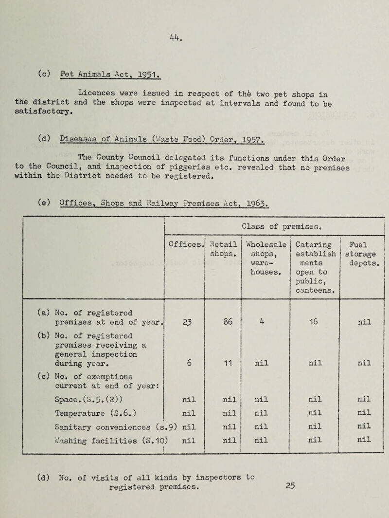 (c) Pet Animals Act. 1951. Licences were issued in respect of th& two pet shops in the district and the shops were inspected at intervals and found to be satisfactory. (d) Diseases of Animals (Waste Food) Order, 1957, The County Council delegated its functions under this Order to the Council, and inspection of piggeries etc. revealed that no premises within the District needed to be registered. (e) Offices, Shops and Railway Premises Act, 1963. Class of premises. | Offices. Netail shops. Wholesale shops, ware¬ houses. | Catering establish ments open to public, canteens. Fuel storage depots. (a) No. of registered premises at end of year. 23 86 4 16 « nil (b) No. of registered premises receiving a general inspection during year. 6 nil nil nil (c) No. of exemptions current at end of year: Space.(S.5.(2)) nil nil nil nil nil Temperature (S.6.) nil nil nil nil nil Sanitary conveniences (s .9) nil nil nil nil nil Washing facilities (S.10) nil nil nil nil nil . .1 (d) No. of visits of all kinds by inspectors to registered premises. 25