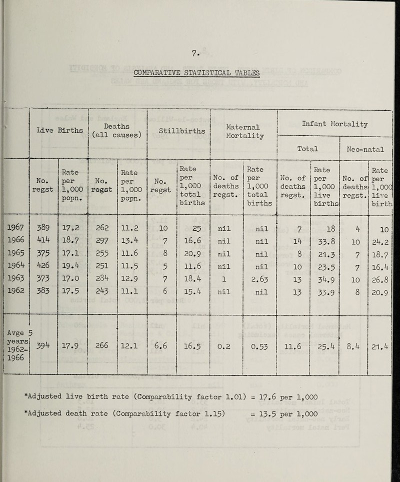 COMPARATIVE STATISTICAL TABLES •> Live Births Deaths (nil nfliisps'l Stillbirths ! ! Maternal Mortality _ | Infant Mortality I i - Total Neo-natal No. regst Rate per 1,000 popn. No. regst Rate per 1,000 popn. No. regst Rate per 1,000 total births No. of deaths regst. Rate per 1,000 total births . — No. of deaths regst. ! Rate per 1,000 live births No. of deaths regst. Rate per 1,00C live birth, 1967 389 17.2 262 11.2 10 25 nil nil 7 18 4 10 1966 4l4 18.7 297 13.4 7 16.6 nil nil 14 33.8 10 24.2 1965 375 17.1 255 11.6 8 20.9 nil nil 8 21.3 7 18.7 1964 426 19.4 251 11*5 5 11.6 nil nil 10 23.5 7 16.4 1963 373 17*0 284 12.9 7 18.4 1 2.63 13 3^.9 10 26.8 1962 383 17*5 243 11.1 6 15*4 nil nil 13 33.9 8 20.9 Avge years 1962- 5 39^ 17.9 266 12.1 6.6 16.5 0.2 0.53 11.6 25.4 8.4 21.4 1966 1 1 —. _ _ 1 *Adjusted live birth rate (Comparability factor 1.01) = 17.6 per 1,000 ^Adjusted death rate (Comparability factor 1.15) = 13*5 per 1,000