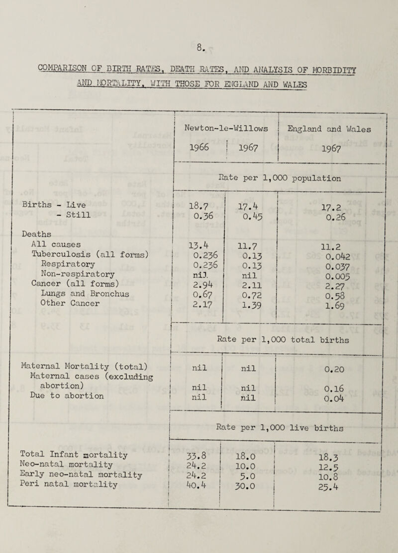 COMPARISON OF BIRTH RATES, DEATH RATES, AND ANALYSIS OF MORBIDITY AND MORTALITY, WITH THOSE FOR ENGLAND AND WALES -j- ---- l Newton-le-Willows 1 | England and Wales 1966 ! 196? ! i 1967 1 Rate per 1,000 population _ Births - Live j 18.7 17.4 1 ---- 1 17.2 - Still 0.36 0.43 0.26 Deaths All causes 13.4 11.7 11.2 Tuberculosis (all forms) 0.236 O.13 0.042 Respiratory 0.236 O.13 0.037 Non-respiratory nil nil 0.003 Cancer (all forms) 2.94 2.11 2.27 Lungs and Bronchus O.67 0.72 0.38 Other Cancer \ 2.17 1.39 I.69 1 j ! 1 f Maternal Mortality (total) Rate per 1,000 total births nil nil 0.20 Maternal cases (excluding abortion) j nil nil 0.16 Due to abortion nil nil o.o4 \ : Rate per 1,000 live births i | Total Infant mortality i j 33.8 18.0 i 18.3 Neo-natal mortality 24.2 10.0 12.3 Early neo-natal mortality 24.2 3.0 10.8 Peri natal mortality ! i 40.4 1 1 1 1 30.0 t 23.4 -