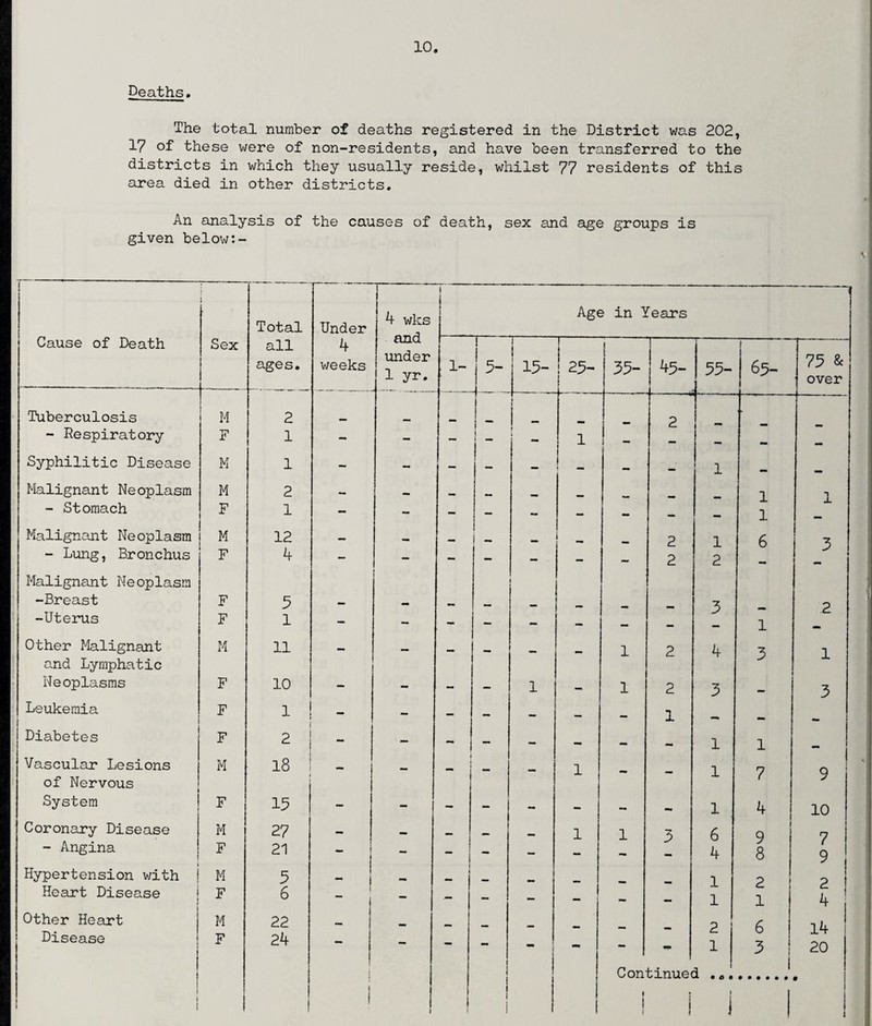 Deaths. The total number of deaths registered in the District was 202, 17 of these were of non-residents, and have been transferred to the districts in which they usually reside, whilst 77 residents of this area died in other districts. An analysis of the causes of death, sex and age groups is given below:- i Cause of Death ! Sex Total all ages. Under 4 weeks 1- 1 4 wks and under l yr. ! 1 Age in Years 1- k 4 i 15- 35- 1 45- J 55- * 65- 75 & over Tuberculosis M 2 4- 1 ! 1 - -- 2 *-— ■ - Respiratory F 1 - - - } 1 i — — mm mm Syphilitic Disease M 1 - - - - - — — — 1 mm mm Malignant Neoplasm M 2 — [ _, 1 1 - Stomach F 1 - - - - - — - — — 1 Malignant Neoplasm M 12 — mmm mmn i m mm I — 2 1 6 - Lung, Bronchus F 4 - - — - — — — 2 2 J Malignant Neoplasm 1 -Breast F 5 — — mm mm. 3 2 -Uterus F 1 — — — — - - — — 1 Other Malignant M 11 — — mm mm 1 2 4 3 1 and Lymphatic Neoplasms F 10 — — - — 1 - 1 2 3 mmm 3 Leukemia F 1 - — — — 1 mm Diabetes F 2 - — \ ~ i — — — — 1 1 Vascular Lesions M 18 — 0mm 1 1 mmm 1 1 7 Q of Nervous J System F 15 - - - - - - — — 1 4 10 Coronary Disease M 27 — mmm 1 mmm 1 1 3 6 9 7 - Angina F 21 - j - “ i - - — 4 8 9 Hypertension with M 5 —, | ♦ - I 1 2 Heart Disease F 6 - - - - - — 1 1 4 Other Heart M 22 — 2 6 14 Disease F 24 — - - - - - - 1 3 20 1 j > 1 i i Continued .„i * i l ! i j 1 •