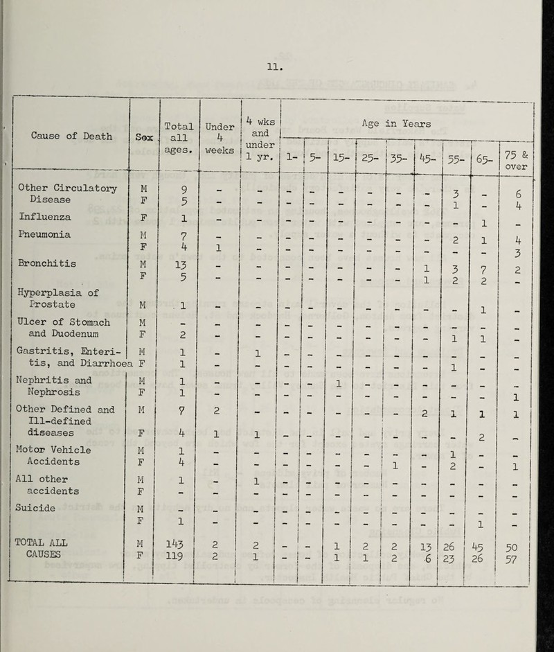 Cause of Death Sex Total . all ages. Under 4 weeks 4 wks and under ! l yr. i ! i [ i Age in Years i l- ! ! 5- j i i 13- * l I 23- I I k i 45- 33- i l 65- 73 & over Other Circulatory M 9 i 1 ' c Disease F 5 - — - - - - - i j 1 O 4 Influenza F 1 — — - - - - — — 1 Pneumonia M 7 — — — — i 2 1 4 F 4 1 — 3 Bronchitis M 13 - - - — — 1 3 7 2 F 3 — - - | i - — 1 2 2 Hyperplasia of 1 Prostate M . 1 ~ — - — — — — 1 Ulcer of Stomach M and Duodenum F 2 - — - - - - - — 1 1 0^ Gastritis, Enteri- M 1 1 tis, and Diarrhoea F 1 — - - — — — — 1 0000 Nephritis and M 1 1 Nephrosis F 1 — — i - — — — mm 1 Other Defined and M 7 2 — 1 ~ i r-_- 2 1 l 1 Ill-defined j J diseases F 4 1 1 - — i - I — — 0mm 2 Motor Vehicle M 1 | 1 1 Accidents F 4 - i - - - - 1 — 2 mmm 1 All other M 1 i | t accidents F - - ~ i — mmm j Suicide M mma i _ i _ i j i F 1 - 1 - - - - - 1 [ - TOTAL ALL M 143 2 2 _ 1 ^m 1 1 2 2 13 26 43 i 30 CAUSES F 119 2 1 - ! » • 1 1 ! 1 2 -6 23 ! 26 37