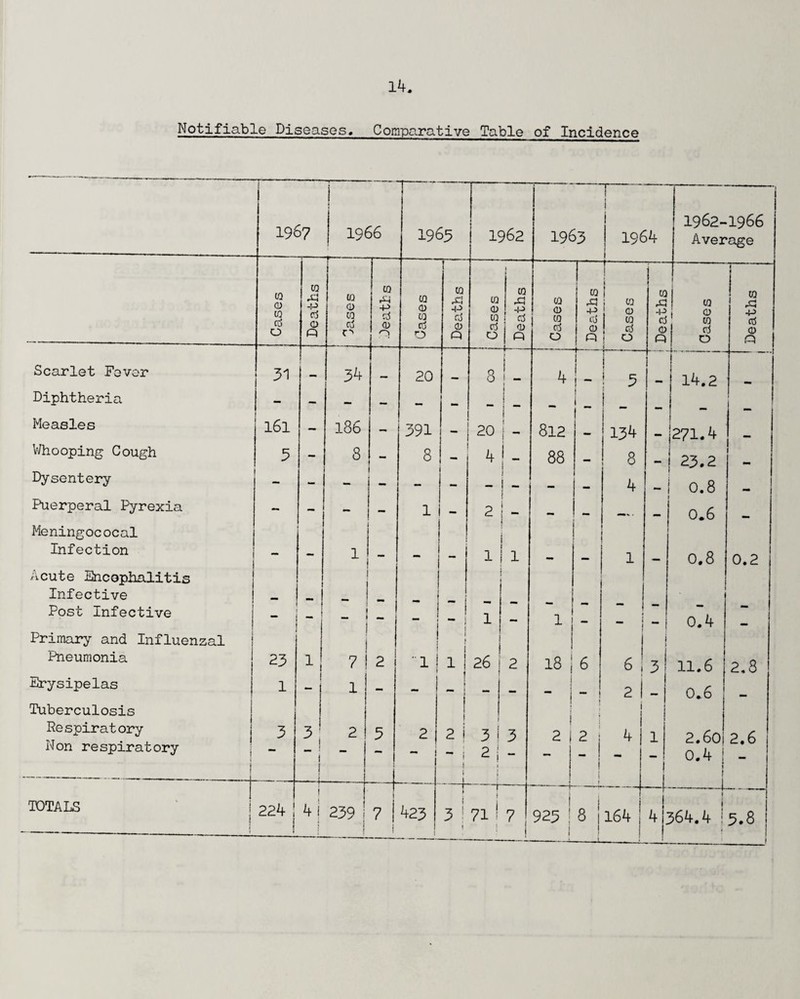 Notifiable Diseases* Comparative Table of Incidence 1967 i i 19 66 1— 1965 1962 1963 ■ l 1964  1962-1966 Average Cases Deaths r i j (Q 0) CO tti 0 w A-i -P <D O Cases Deaths Cases Deaths Cases Deaths Cases Deaths Cases Deaths Scarlet Fever 31 — 34 20 8 i 1 j 4 T—'—~ i 3 1 14.2 Diphtheria - - - — » } 1 _ ! _ Measles l6l _ 186 - 391 20 i ! ! - 812 — 134 |271.4 Whooping Cough 3 - 8 - 8 M- 88 mm 8 ! 23.2 Dysentery - - — — — 1 ! - — mm 4 0.8 Puerperal Pyrexia - - — — 1 2 1 mm —r i , 0.6 Meningococal Infection - - 1 - - 1 1 — — 1 mm 0.8 0.2 Acute Sncophalitis Infective _ Post Infective - j “ - i 1 — 1 — _ i 0.4 Primary and Influenzal j 1 t i J Pneumonia 23 1 7 i 2 1 ! j 11 26 2 18 i 6 6 , 3 11.6 2,8 Erysipelas 1 1 1 - - t j - — 1 — j 2 j . 0.6 Tuberculosis 1 Respiratory 3 3 2 3 2 2 i 3 1 3 1 2 i 2 4 1 2.60i 2.6 Non respiratory _ j i f 1 i. L - 1 i j 1 2 i i i 0.4 ! • 1 TOTALS I 224 ! ! i 4! i J 1 239 ' 1 I 1 7 423 r i i 3 | 1 ;i . 7 i 923 ! 1 8 I 164 ' 1 1 4 » 364.4 ^5.8 !