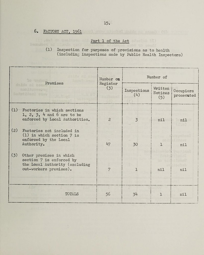 6. FACTORY ACT, 1961 Part 1 of the Act (1) Inspection for purposes of provisions as to health (including inspections made by Public Health Inspectors) Number on Register (3) 1 Number of 1 premises Inspections (4) Written Notices (5) Occupiers prosecuted (1) Factories in v/hich sections r—-- 1, 2, 3? 4 and 6 are to be enforced by Local Authorities. 2 3 nil nil (2) Factories not included in (l) in which section 7 is enforced by the Local Authority. * 30 1 i nil (3) Other premises in which section 7 is enforced by the Local Authority (excluding out-workers premises). | 7 x | I i nil ! i | j nil j ; j 1 TOTALS i 36 34 I ! 1 1 1 • nil |