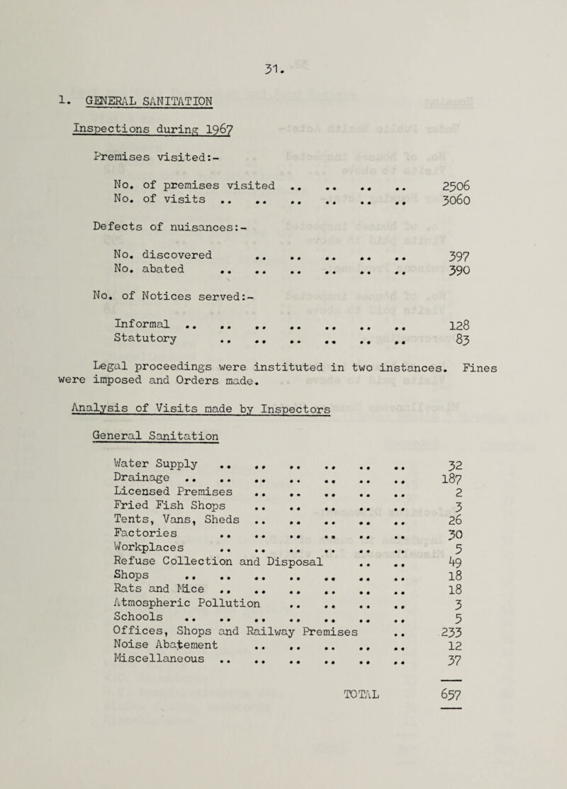 1. GENERAL SANITATION Inspections during 1967 Premises visited No. of premises visited.. .. 2506 No. of visits. 3060 Defects of nuisances No. discovered .. .. .. .. .. 397 No. abated . .. ,, 390 No. of Notices served:- Informal .. .. .. 128 Statutory .. .. .. ,, ,, 83 Legal proceedings were instituted in two instances. Fines were imposed and Orders made. Analysis of Visits made by Inspectors General Sanitation Water Supply.. ,, ,, 32 Drainage.. .. ,, 187 Licensed Premises . 2 Fried Fish Shops .. ., .. 3 Tents, Vans, Sheds.. .. 26 Factories .. . .. .. 30 Workplaces .. ., .. 5 Refuse Collection and Disposal .. .. 49 Shops .. 18 Rats and Mice. .. .. 18 Atmospheric Pollution . 3 Schools .. .. ,, .. .. ,„ ,, 5 Offices, Shops and Railway Premises .. 233 Noise Abatement .. .. .. 12 Miscellaneous .. ., .. ,. 37 TOTAL 657