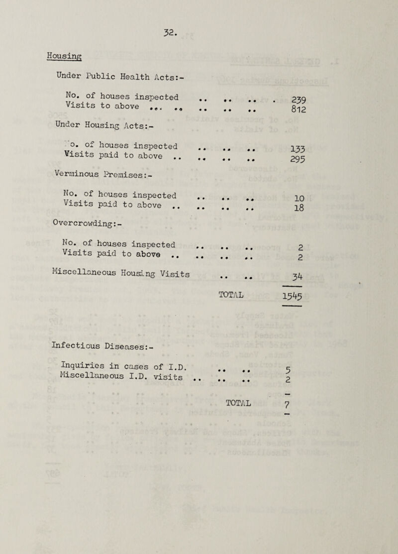 Housing Under Public Health Actss- No. of houses inspected .. M Visits to above Under Housing Acts:- o. of houses inspected Visits paid to above .. . # Verminous Premises:- No. of houses inspected .. Visits paid to above .. .. * Overcrowding: - No. of houses inspected .. Visits paid to above .. .. .* Miscellaneous Housing Visits TOTAL 239 812 133 293 10 18 1343 Infectious Diseases Inquiries in cases of I.D. .. ,, 5 Miscellaneous I.D. visits .. ., ]* 2