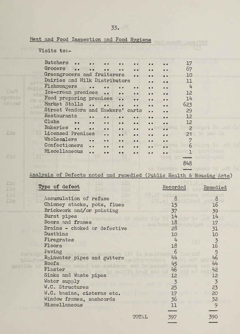 Meat and Food Inspection and Food Hygiene Visits to:- Butchers .. .. .. .. 17 Grocers . ., .. 67 Greengrocers and fruiterers .. 10 Dairies and Milk Distributors .. .. 11 Fishmongers .. .. ., ,, 4 Ice-cream premises .. ,. ,. .. ,, 12 Food preparing premises .. .. .. .. 14 Market Stalls .. .. .. 623 Street Vendors and Hawkers’ carts .. .. 29 Restaurants . .. .. .. 12 Clubs .. .. 12 Bakeries ♦. .. .. ,, 2 Licensed Premises .. *. .. . # .. 21 Wholesalers .. .. . 7 Confectioners .. .. .. .. .. 6 Miscellaneous .. . .. 1 848 .nalysis of Defects noted and remedied (Public Health & Housing Acts) Type of defect Recorded Remedied Accumulation of refuse 8 8 Chimney stacks, pots, flues 15 16 Brickwork and/or pointing 37 39 Burst pipes 14 14 Doors and frames 18 17 Drains - choked or defective 28 31 Dustbins 10 10 Firegrates 4 3 Floors 18 16 Paving 6 5 Rainwater pipes and gutters 44 46 Roofs 43 44 Plaster 46 42 Sinks and Waste pipes 12 12 Water supply 3 3 W.C. Structures 23 23 W.C. basins, cisterns etc. 17 20 Window frames, sashcords 36 32 Miscellaneous 11 9 TOTAL 397 390