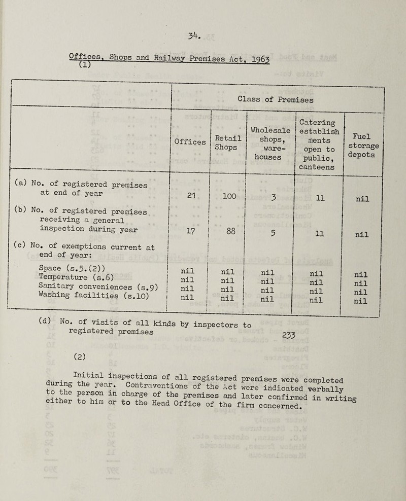 ~'fl)eS Sh°PS and Railway Premises Act. 196^ 1 ------—-—- Class of Premises ——* — .- Offices Betail Shops ! I Wholesale shops, ware¬ houses i Catering establish ments open to public, canteens Fuel j storage depots (a) No. of registered premises at end of year 21 100 3 ! 11 nil (b) No. of registered premises receiving a general inspection during year | » i 88 3 11 nil (c) No. of exemptions current at end of year: i i Space (s.5.(2)) Temperature (s.6) Sanitary conveniences (s.9) Washing facilities (s.10) j i ___ i nil nil nil | nil i » nil nil nil nil l i nil nil nil nil nil nil nil nil nil nil nil nil i i t i registered premises (2) 233 d.,ri„ ,,y Inspections of all registered premises were completed year’ °ontraver-tions the Act were indicated verbally to tl.e person in charge of the premises and later confirmed in writing either to him or to the Head Office of the firm concerned! ®
