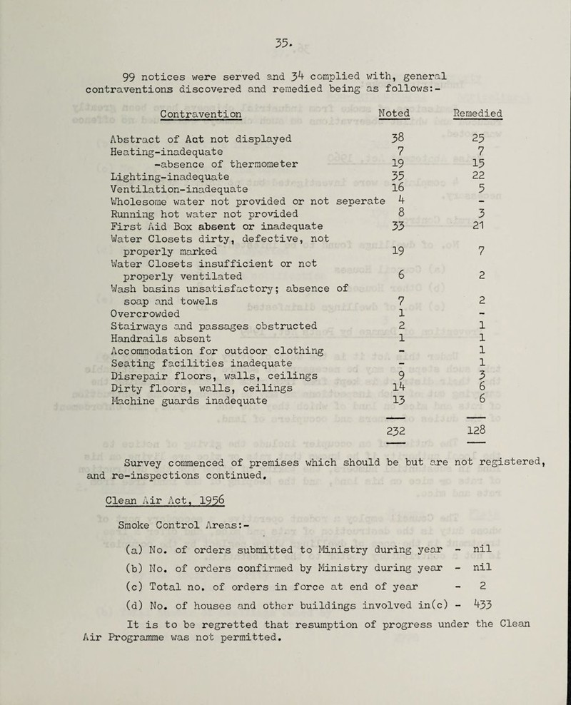 99 notices were served and 34 complied with, general contraventions discovered and remedied being as follows:- Contravention Noted Remedied Abstract of Act not displayed 38 25 Heating-inadequate 7 7 -absence of thermometer 19 15 Lighting-inadequate 35 22 Ventilation-inadequate 16 5 Wholesome water not provided or not seperate 4 - Running hot water not provided 8 3 First Aid Box absent or inadequate 33 21 Water Closets dirty, defective, not properly marked 19 7 Water Closets insufficient or not properly ventilated 6 2 Wash basins unsatisfactory; absence soap and towels of 7 2 Overcrowded 1 - Stairways and passages obstructed 2 1 Handrails absent 1 1 Accommodation for outdoor clothing - 1 Seating facilities inadequate - 1 Disrepair floors, walls, ceilings 9 3 Dirty floors, walls, ceilings 14 6 Machine guards inadequate 13 6 232 128 Survey commenced of premises which should be but are not registered, and re-inspections continued. Clean Air Act, 195& Smoke Control Areas:- (a) No. of orders submitted to Ministry during year - nil (b) No. of orders confirmed by Ministry during year - nil (c) Total no. of orders in force at end of year - 2 (d) No. of houses and other buildings involved in(c) - 433 It is to be regretted that resumption of progress under the Clean Air Programme was not permitted.