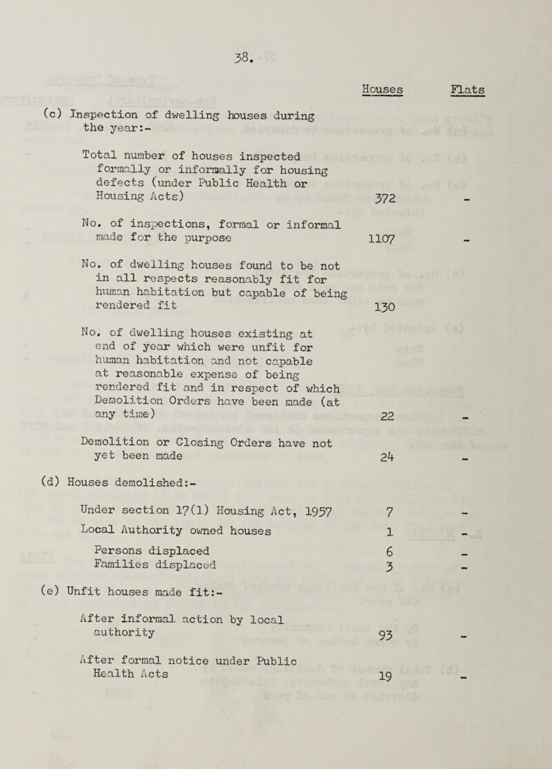 Houses (c) Inspection of dwelling houses during the year:- Total number of houses inspected formally or informally for housing defects (under Public Health or Housing Acts) 372 No. of inspections, formal or informal made for the purpose 1107 No. of dwelling houses found to be not in all respects reasonably fit for human habitation but capable of being rendered fit I30 No. of dwelling houses existing at end of year which were unfit for human habitation and not capable at reasonable expense of being rendered fit and in respect of which Demolition Orders have been made (at any time) 22 Demolition or Closing Orders have not yet been made 24 (d) Houses demolished:- Under section 17(1) Housing Act, 1937 7 Local Authority owned houses 1 Persons displaced 6 Families displaced 3 (e) Unfit houses made fit:- After informal action by local authority 53 After formal notice under Public Health Acts IQ Flats