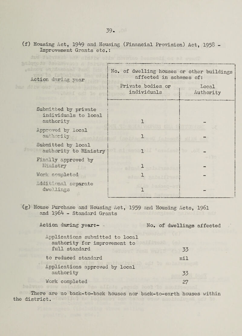 (f) Housing Act, 19^9 and Housing (Financial Provision) Act, 1958 - Improvement Grants etc.: No. of dwelling houses or other buildings Action during year affected in schemes of: Private bodies or Local individuals Authority Submitted by private individuals to local authority 1 • Approved by local authoriby 1 Submitted by local authority to Ministry 1 - Finally approved by Ministry 1 - Work completed 1 — Additional separate dwellings 1 (g) House Purchase and Housing Act, 1939 and Housing Acts, 1961 and 1964 - Standard Grants Action during year?- No. of dwellings affected Applications submitted to local authority for improvement to full standard 33 to reduced standard nil Applications approved by local authority 33 Work completed 27 There are no back-to-back houses nor back-to-earth houses within the district.