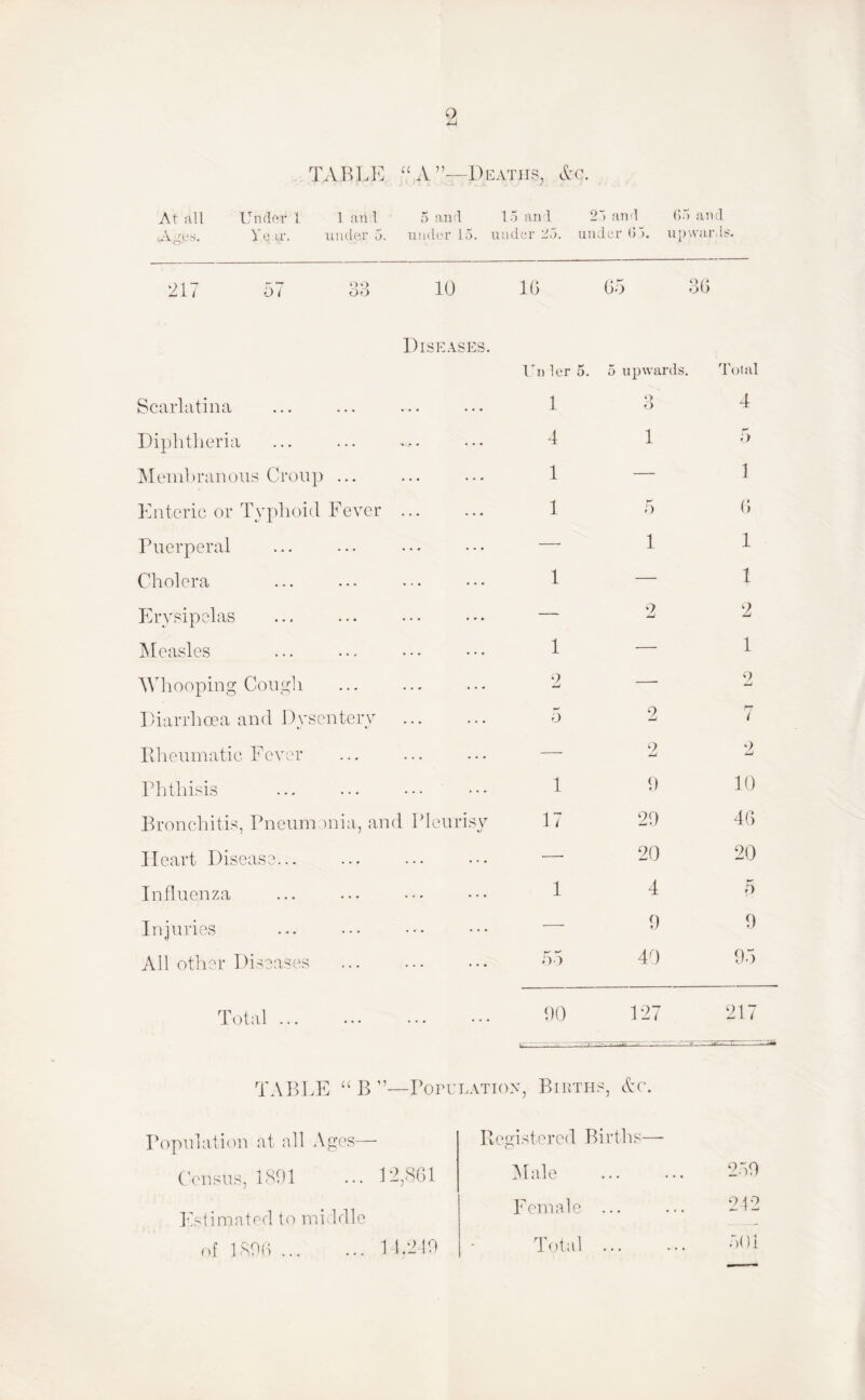 Q TABLIC “A”—Deaths, At all Undar I 1 aa 1 5 and 15anl 25 an-l (ST) and A,^es. Veir. under 5. under 15. under 25. under (5 ), upwar.ls. 217 57 o3 10 li) Go OG Diseases. T'n ler 5. 5 upwards Total Scarlatina 1 *) o 4 Diphtheria 4 1 7) Membranous Croup ... 1 — 1 Knteric or Typhoid Fever. 1 7) G Puerperal —■ 1 I Cholera 1 — 1 Erysipelas — 2 2 Measles 1 — 1 Md'iooping Cougli 2 —■ 2 Diarrhoea and Dysentery 5 2 / Plieumatic Fever -—- 2 Phthisis 1 0 10 Bronchitis, Pneumonia, and Pleurisy 17 29 4G ITeart Disease... —• 20 20 Influenza 1 4 5 Injuries — 9 9 All other Diseases . 7)5 40 95 DO 127 217 TABLE “B ”—PorrLATiov, Births, Ac. Population at all Ages— Registered Births—- Census, 1891 12,8G1 Oiale 27)9 Estimated to middle Female ... 212 of 189(5 ... 1 1.219 Total . .5()i