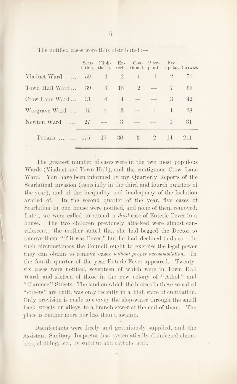 The notified cases were tlius distributed:—• Scar¬ latina. Diph- theria. En¬ teric. Con¬ tinued. Puer¬ peral. Erv- sipela.^ 5. Totals, Viaduct Ward 59 G 2 1 1 2 71 Town Hall Ward ... ;i9 <> O 18 2 — 7 G9 Crow Lane AVard ... 31 4 4 — — O 42 Wargrave Ward ... 19 4 o o — 1 1 28 Newton Ward 27 — o o — — 1 31 Totals . 175 17 30 o O 2 14 241 Tlie greatest number of cases were in the two most populous W ards (Viaduct and Town Hall), and the contiguous Crow Lane W ard. You have been informed by my Quarterly Reports of the Scarlatinal invasion (especially in the third and fourth cpiarters of the year), and of the inequality and inadequacy of the Isolation availed of. In the second cpiarter of the year, five cases of Scarlatina in one house were notified, and none of them removed. Later, we were called to attend a third case of Enteric Fever in a house. The two children previously attacked were almost con¬ valescent ; the mother stated that she had begged the Doctor, to remove them “if it was Fever,” but he had declined to do so. In such circumstances the Council ought to exercise the legal power they can obtain to remove cases ivithout proper accommodation. In the fourth quarter of the year Enteric Fever appeared. Twenty- six cases were notified, seventeen of which were in Town Hall ard, and sixteen of those in the new colony of “Athol” and “ Clarence” Streets. The land on which the houses in these so-called “streets” are built, was only recently in a high state of cultivation. Only provision is made to convey the slop-Avater through the small l)ack streets or alleys, to a branch sewer at the end of them. The place is neither more nor less than a swamp. Disinfectants were freely and gratuitously supplied, and the Assistant Sanitary Inspector has S3'stcmatically disinfected chani- Iko’S, clothing, Ac., by sulphur and carbolic acid.