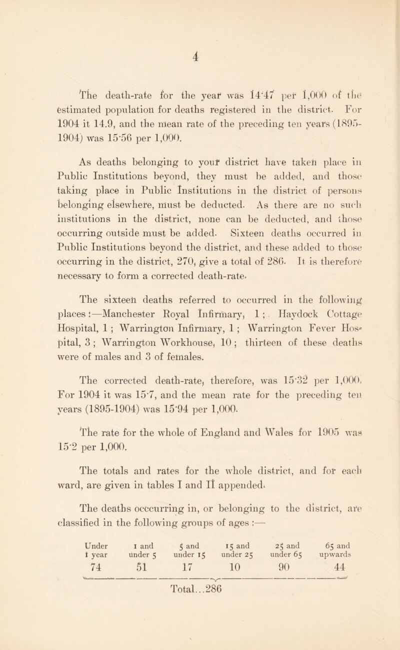 ^The death-rate for the year was l4'47 per 1,000 of the Estimated population for deaths registered in the district. For 1904 it 14.9, and the mean rate of the preceding ten year's (1895- 1904) was 15'56 per 1,000. As deaths belonging to yonl* district have taken place in Public Institutions beyond, they must be added, and those taking place in Public Institutions in the district of persons belonging elsewhere, must be deducted. As there are no such institutions in the district, none can be deducted, and those occurring outside must be added. Sixteen deaths occurred in Public Institutions beyond the district, and these added to those occurring in the district, 270* give a total of 286. It is therefore necessary to form a corrected death-rate- The sixteen deaths referred to occurred in the following places 1—Manchester Royal infirmary* 1 ; Havelock Cottage Hospital, 1 ; Warrington Infirmary, 1 ; Warrington Fever Hos-~ pital, 3 ; Warrington Workhouse* 10 ; thirteen of these deaths were of males and 3 of females. The corrected death-rate* therefore* was 15'32 per 1,000, For 1904 it was 15*7, and the mean rate for the preceding ten years (1895-1904) was 15‘94 per 1,000. The rate for the whole of England and Wales for 1905 was 15-2 per 1,000. The totals and rates for the whole district, and for each ward, are given in tables I and II appended* The deaths occcurring in, or belonging to the district, are classified in the following groups of ages ;— Under I and 3 and 15 and 25 and 65 and t year under 5 under 15 under 25 under 65 upwards 74 51 17 10 90 44 Total... 286