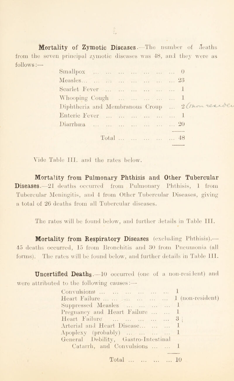 Mortality of Zymotic Diseases.—The number of deaths from the seven principal zymotic diseases was 48, and they were as follows:— Smallpox . Measles.. . Scarlet Fever . Whooping Cough . Diphtheria and Membranous Croup Enteric Fever . 0 O O 1 1 1 Diarrhoea 20 Total ... 48 Vide Table III. and the rates below. Mortality from Pulmonary Phthisis and Other Tubercular Diseases.—21 deaths occurred from Pulmonary Phthisis, 1 from Tubercular Meningitis, and 4 from Other Tubercular Diseases, giving a total of 26 deaths from all Tubercular diseases. The rates will be found below, and further details in Table III. Mortality from Respiratory Diseases (excluding Phthisis).— 45 deaths occurred, 15 from Bronchitis and 30 from Pneumonia (all forms). The rates will be found below, and further details in Table III. Uncertified Deaths.—10 occurred (one of a non-resident) and were attributed to the following causes:— Convulsions'. Heart Failure. Suppressed Measles . Pregnancy and Heart Failure . Heart Failure1 . Arterial and Heart Disease. Apoplexy (probably) . General Debility, Castro-Intestina Catarrh, and Convulsions. 1 1 (non-resident) 1 1 3 1 1 ’ 1 1 Total ... 10