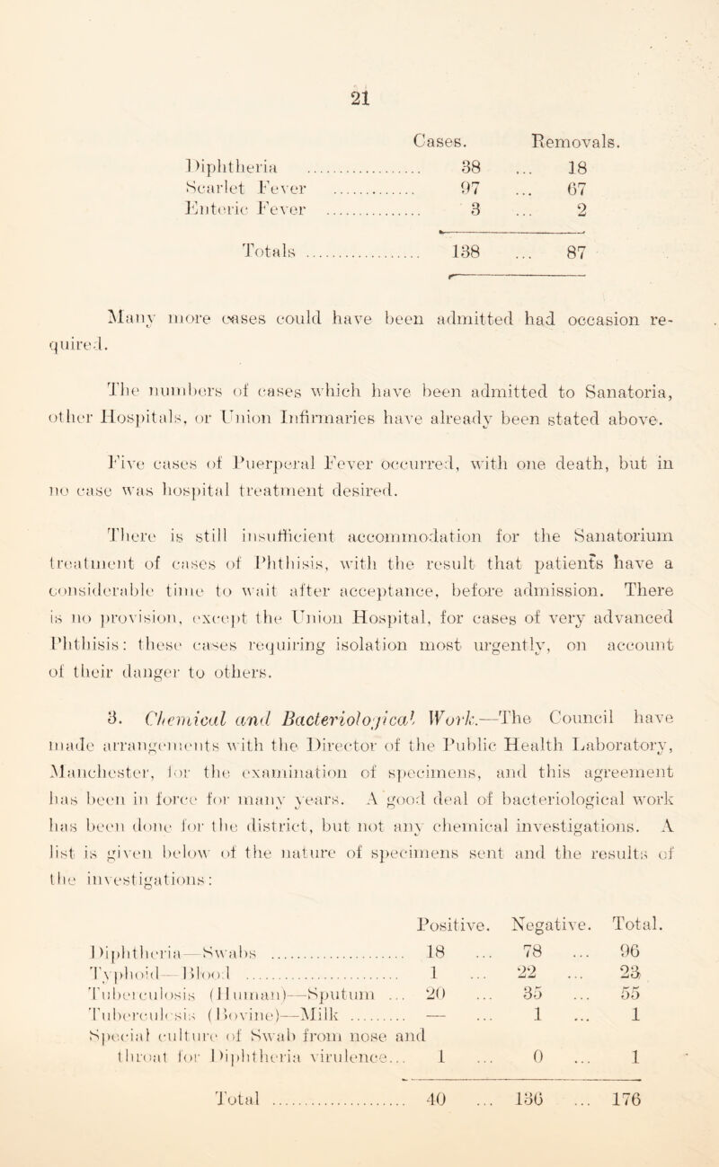 Cases. Removals. Diphtheria . . 38 18 Scarlet Fever _ . 97 67 Enteric Fever . . 3 2 Totals . -— . 138 87 Many more oases could have been admitted had occasion re¬ quired. The numbers of eases which have been admitted to Sanatoria, other Hospitals, or Union Infirmaries have already been stated above. Five eases of Puerperal Fever occurred, with one death, but in no case was hospital treatment desired. There is still insufficient accommodation for the Sanatorium treatment of cases of Phthisis, with the result that patients have a considerable time to wait after acceptance, before admission. There is no provision, except the Union Hospital, for cases of very advanced Phthisis: these cases requiring isolation most urgently, on account of their danger to others. 3. Chemical and Bacteriological Work.—The Council have made arrangements with the Director of the Public Health Laboratory, Manchester, for the examination of specimens, and this agreement has been in force for many years. A good deal of bacteriological work has been done for the district, but not any chemical investigations. A list is given below of the nature of specimens sent and the results of tie investigations 1 )iphtheria— Swabs . Typhoid—Flood . Tuberculosis (Human)—Sputum . Tuberculosis (Bovine)—Milk . Special culture of Swab from nose and throat for Diphtheria virulence. Total . 40 Positive. Negative. Total. 18 ... 78 96 1 22 2a 20 35 ... 55 id 1 ... 1 1 0 1 40 ... 136 ... 176