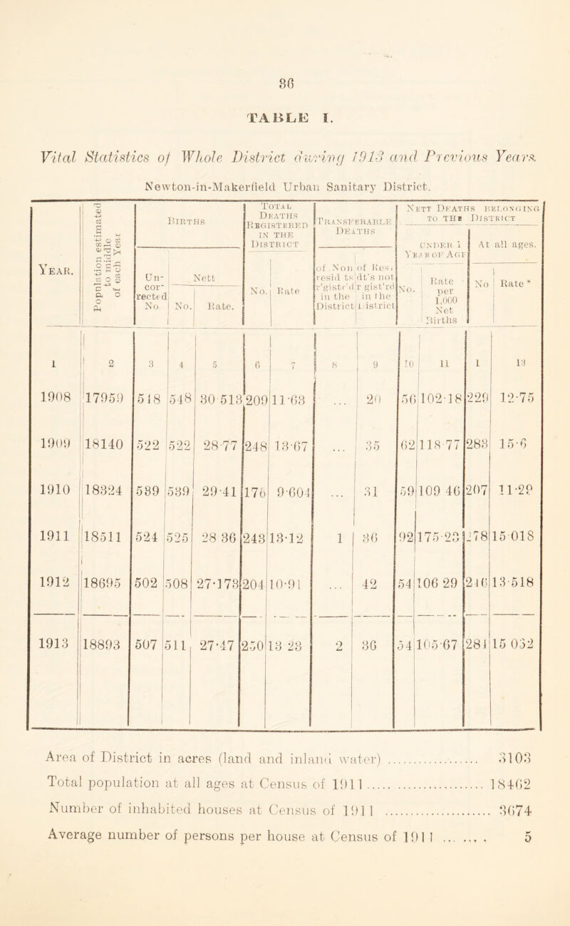 TABLE f. Vital Statistics of Whole District during 19IS and Previous Years, Newton-in-Makerfield Urban Sanitary District. <U -4-J Births Total Deaths Registered IN THE District Transferable Nett Deaths belonging to thi District s u O efi CO r—1 O Deaths UNDER i At ah ages. r-i 1 Year of Agi Year. .2 g-g « o § Un- Nett of Non of Res/ resid tsldt’s not r’gistr’iljr gjst’rd in the in the District) District 1 Rate No Rate * a o o PM cor' rectec No- No. Rate. No. Rate No. ner 1,000 Net Births i | I 2 3 4 5 6 7 8 9 10 11 1 13 1908 17959 518 548 80 513 209 11-63 ... 20 56 102-18 229 12-75 1909 18140 522 522 28-77 248 1 13-67 | 3 5 62 118-77 283 15-6 1910 18324 539 539 29-41 176 9-604 31 59 109 46 207 11-29 1 1911 18511 j 524 525 28 36 248 13-12 1 30 92 175-23 278 15018 1912 I 18695 502 508 27*173 204 10-91 42 51 106 29 2Ui 13 518 1913 18893 507 511 27'47 250 18-23 2 ! 86 54 105-67 28 i 15 032 Area of District in acres (land and inland water) . 3103 Total population at all ages at Census of 1911. 18402 Number of inhabited houses at Census of 1911 . 3074 Average number of persons per house at Census of 1911 * i • 0