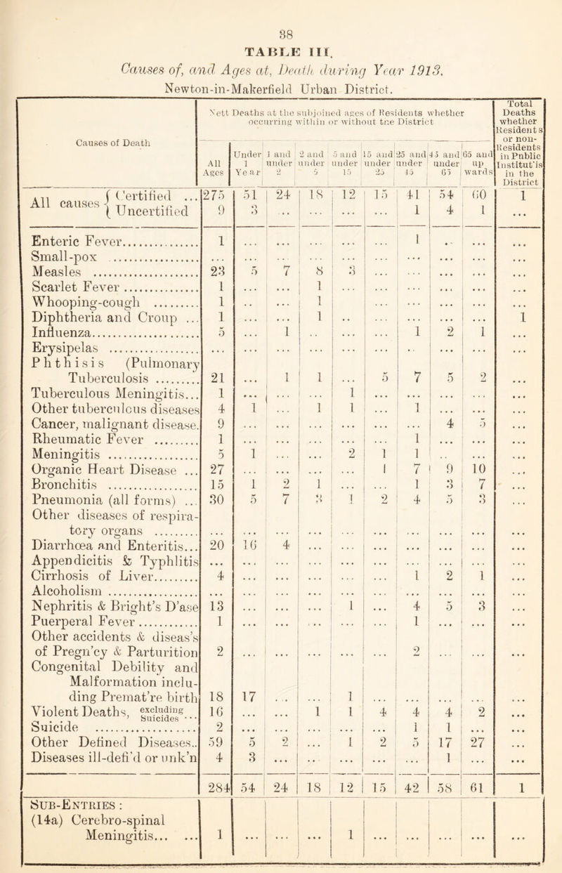 TABLE III. Causes of, and Ages at, Death, during Year 1913. Newton-in-Makerfield Urban District. Causes of Death Nett Deaths at the subjoined ages of residents whether occurring within or without toe District Total Deaths whether Resident s or non¬ residents in Public Tnstitut'is in the District All Ages Under 1 Year J and under 2 2 and under 0 5 and under 15 15 and under 25 25 andl under ! 15 1 4-5 and under 65 1 65 and up wards A11 ( Certified ... 275 51 24 18 1 9 1 L~i 15 41 54 GO 1 All causes < TT , ( Uncertified 9 3 ... • 44 1 4 l 4 4 4 Enteric Fever... 1 • * • 4 4 4 1 • **■ 4 4 4 Small-pox . . . . 4 4 4 4*4 4 4 4 Measles . 28 5 7 8 ! o I o 4 4 4 • 4 • 4 4 4 Scarlet Fever 1 1 Whooping-cough . 1 « , • • • 1 , . , 4 4 4 4 4 4 Diphtheria and Croup ... 1 ... • • • 1 • • . . . 4 4 4 . . . 1 Influenza... 0 • . • 1 4 4 4 4 4 4 4 4 1 9 1 Erysipelas .. • • « ... . . . . . . 4 4 4 4 . • 44 . . . Phthisis (Pulmonary Tuberculosis . 21 • • • 1 1 • 4 4 5 7 5 2 Tuberculous Meningitis... 1 * 4* 4 ... 1 4 4 4 • 4 4 4 4 4 4 4 « Other tuberculous diseases 4 1 1 1 . . . 1 4 4 4 4 4 4 Cancer, malignant disease. 9 t • • • 4 4 4 4 4 0 4 4 4 4 4 4 5 Rheumatic Fever . 1 • • • * 4 4 4 4 4 1 4 4 4 4 4 4 4 0 4 Meningitis . 5 1 4*4 2 1 1 4 4 4 4 4 4 Organic Heart Disease ... 27 4 4 4 ... . , , 4 4 4 I 7 9 10 Bronchitis . 15 1 2 1 4 4 4 4 . . 1 O 7 Pneumonia (all forms) ... 30 5 7 «) o 1 2 4 5 o O Other diseases of respira- tory organs . 4 • • . . 4 . 4 • . . . t 4 4 4 4 4 4 4 4 Diarrhoea and Enteritis... 20 1G 4 • 4 • 4 4 4 4 4 4 4 4 « 4 4 4 Appendicitis & Typhlitis • • • • . 4 . . 4 4 4 4 . . . 4 4 . ... ... Cirrhosis of Liver. 4 . . . • 4 • . . 4 1 2 1 Alcoholism . • 4 4 Nephritis & Bright’s D’ase 13 • • • 0 4 4 0 4 4 1 4 5 3 Puerperal Fever. 1 • • • 4 4 4 ( • • • 4 4 1 ... 4 4 4 Other accidents & diseas’s of Pregn’cy & Parturition 2 ... * 4 • 4*4 4 4 4 4 4 4 9 , , , • 4 4 Congenital Debility and Malformation inclu- ding Premat’re birth 18 17 4 > • 4 • 4 1 ► 4 4 4 4 4 4 4 4 Violent Deaths, excluding . ’ Suicides • • • 1G • • • * 4 * 1 1 4 4 4 2 4 4* buicide . 2 • • • • V • • 4 4 4 4 4 1 1 4 4 4 4 4 4 Other Defined Diseases.. 59 5 9 4 4 4 1 2 5 17 27 4 4 4 Diseases ill-defi’d or unk’n 4 3 : • • • . . ■ 4 4 4 4 4 4 1 4 . 4 4 4 4 284 54 ! 24 18 12 15 42 58 61 1 8ub-Entiiies : (14a) Cerebro-spinal Meningitis. 1 • • • ... ... 1 4 4 4 » • « 4 4 4 4 * • 0 4 0