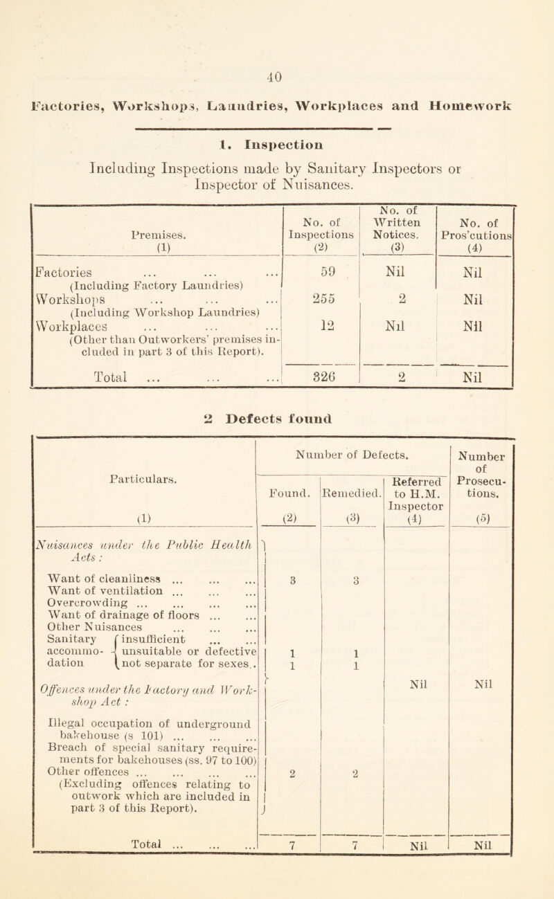 Factories, Workshops, Laundries, Workplaces and Homework 1. Inspection Including Inspections made by Sanitary Inspectors or Inspector of Nuisances. Premises. (1) No. of Inspections (2) No. of Written Notices. (3) No. of Pros’cutions (4) Factories (Including Factory Laundries) 59 Nil Nil Workshops (Including Workshop Laundries) 255 2 Nil Workplaces (Other than Outworkers’ premises in¬ cluded in part 3 of this Report). 12 Nil Nil Total 826 2 Nil 2 Defects found Particulars. (1) Nuisances under the Public Health Acts: Want of cleanliness ... Want of ventilation ... Overcrowding ... Want of drainage of floors Other Nuisances Sanitary accommo¬ dation f insufficient 4 unsuitable < (not separat( Offences under the factory and Work¬ shop Act : Illegal occupation of underground bakehouse (s 101). Other offences ... (Excluding offences relating to outwork which are included in part 3 of this Report). Total Number of Defects. Number of Prosecu¬ tions. (5) Found. (2) Remedied. (3) Referred to H.M. Inspector (4) ■N 3 3 1 1 1 1 \ Nil Nil 2 2 y 7 7 Nil Nil