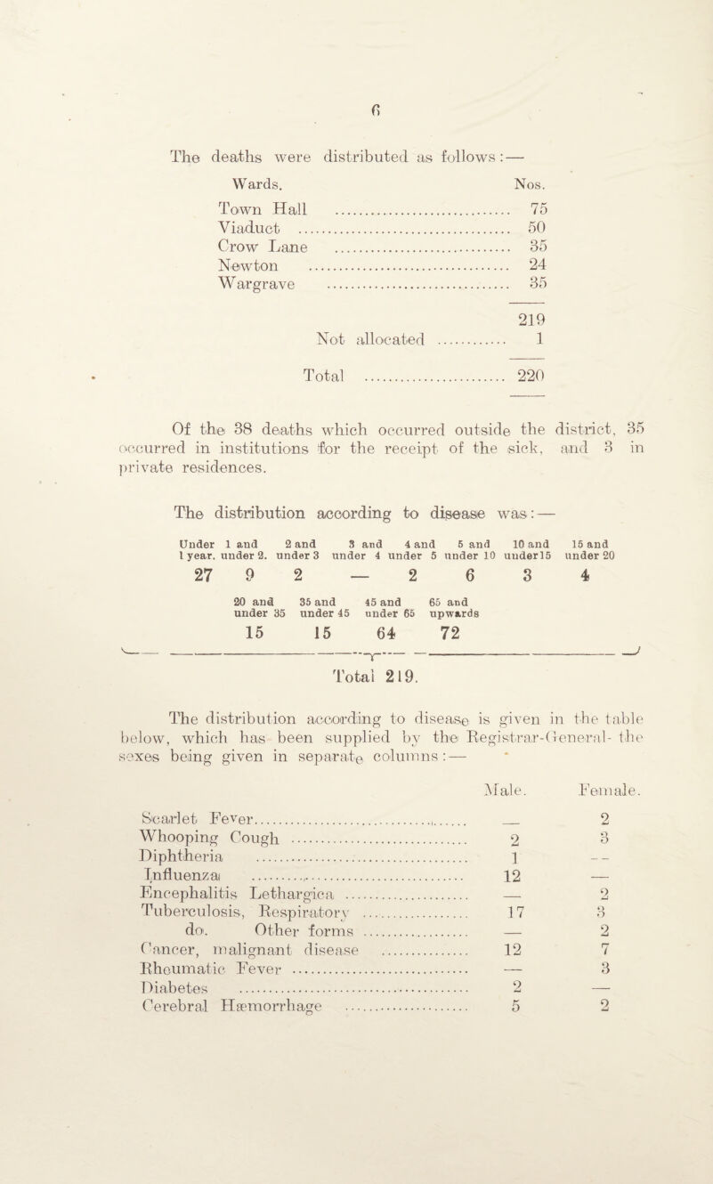 The dea.ths were distributed as follows: — Wards. Nos. Town Hall . 75 Viaduct . 50 Crow Lane . 35 Newton . 24 Wargrave . 35 219 Not allocated . 1 Total . 220 Of the 38 deaths which occurred outside the district, 35 occurred in institutions tor the receipt of the sick, and 3 in private residences. The distribution according to disease was: — Under 1 and 2 and 3 and 4 and 5 and 10 and 15 and l year, under 2. under 3 under 4 under 5 under 10 uuderl5 under 20 27 9 2 — 2 6 3 4 20 and 35 and 45 and 65 and under 35 under 45 under 65 upwards 15 15 64 72 -v-_____ Total 219. The distribution according to disease is given in the table below, which has been supplied by the Registrar-General- the sexes being given in separate columns: — Male. Scarlet Fever... . Whooping Cough . 2 Diphtheria . 1 Influenza . 12 Encephalitis Lethargica . — Tuberculosis, Respiratory .. 17 do. Other forms . — Cancer, malignant disease . 12 Rheumatic Fever . — Diabetes . 2 Cerebral Haemorrhage . 5 Female. 2 2 3 1 2 7 3 o s i