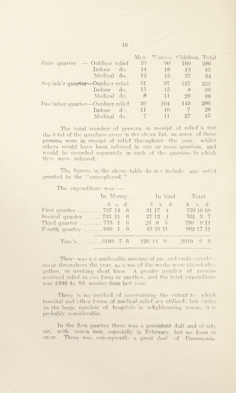 Men. Women. Children. . Total June quarter — Outdoor relief 36 90 160 286 Indoor do. 14 18 13 45 Medical do. 12 15 37 64 Sep’mb’r quarter—Outdoor relied 31 97 127 255 Indoor do. 15 15 8 38 Medical dot 8 11 29 48 Dee’mber quarter—Outdoor relief 39 104 143 286 Indoor do. 11 10 7 28 Medical do. 7 11 27 45 The total number of persons in receipt of relief is NOT the: total of the numbers given m the above list, a,s some of these persons were in receipt of relief throughout the year, whilst others woulrl have been relieved in one or more quarters, and would be recorded separately in each of the quarters in which they we^e relieved. The figures in the above table do not include any relief granted to the “unemployed.” The expenditure was:—• In Money. In kind. Total £ s. d. -6 s. d. £ s. d. First quarter . 727 13 6 31 17 4 759 10 10 Second quarter ....... 733 11 6 27 12 1 761 3 7 Third quarter . 773 1 6 23 8 5 796 9 11 Fourth quarter . 949 1 0 43 16 11 992 17 11 Totals .3183 7 6 126 14 9 .3310 2 3 There was. a considerable amount of un- and under-employ¬ ment throughout the year, as some of the works were closed alto- gather, or working short time. A greater number of persons received relief in one form or another, and the total expenditure was £946 4s. 9d. greater than last year. There is no method of ascertaining the extent to which c'j hospital and other forms of medical relief are utilized; but owing to the large number of hospitals in neighbouring towns, it is prob alb! y considerable. In the first quarter there was a persistent dull and cloudy air, with much rain, especially in February, but no frost- or snow. There was consequently a great deal of Pneumonia.