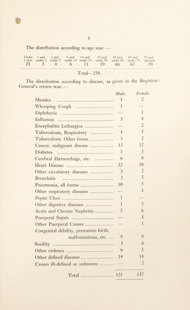 The distribution according to age was: — Under 1 year. 25 1 and under 2. 5 2 and under 5. 4 5 and under 15 6 15 and under 25. 11 25 and under 45. 19 45 and under 65. 66 65 and under 75. 63 75 and upwards. 59 Total—258. The distribution according to disease, as given in the Registrar- General’s return was: — Male. Female. Measles . 1 2 Whooping Cough . 1 Diphtheria . — 1 Influenza . 3 4 Encephalitis Lethargica . — 2 Tuberculosis, Respiratory . 4 5 Tuberculosis. Other forms. 3 2 Cancer, malignant disease . 15 12 Diabetes . 1 2 Cerebral Haemorrhage, etc. 6 8 Heart Disease . 32 38 Other circulatory diseases . 3 2 Bronchitis . 3 5 Pneumonia, all forms . 10 3 Other respiratory diseases . — 1 Peptic Ulcer. 1 Other digestive diseases . 1 3 Acute and Chronic Nephritis. 5 6 Puerperal Sepsis . — 1 Other Puerperal Causes . — 1 Congenital debility, premature birth, malformations, etc. 9 9 Senility . 3 6 Other violence . 6 3 Other defined diseases. 14 14 Causes ill-defined or unknown . — 2 Total. 121 137