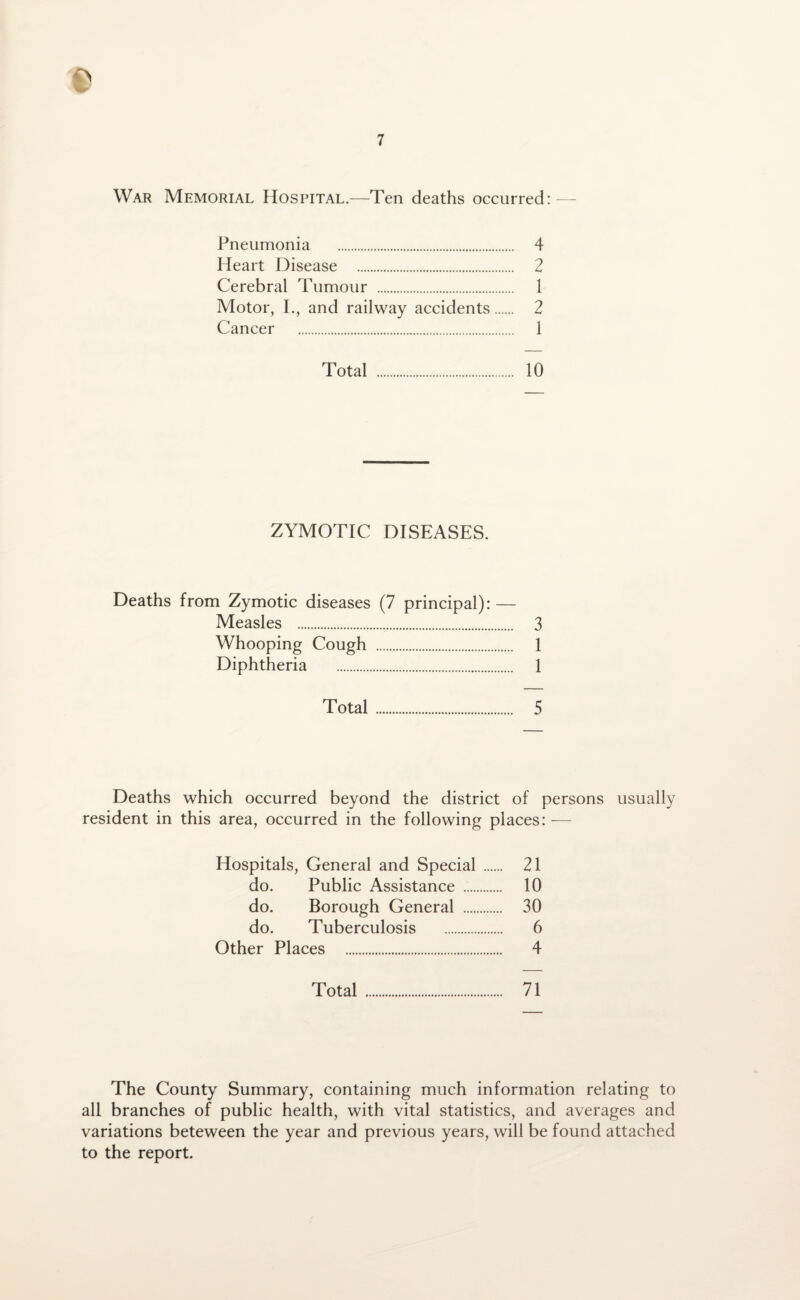 e 7 War Memorial Hospital.—Ten deaths occurred: Pneumonia . 4 Heart Disease . 2 Cerebral Tumour . 1 Motor, I., and railway accidents. 2 Cancer . 1 Total . 10 ZYMOTIC DISEASES. Deaths from Zymotic diseases (7 principal): — Measles . 3 Whooping Cough . 1 Diphtheria . 1 Total. 5 Deaths which occurred beyond the district of persons usually resident in this area, occurred in the following places: — Hospitals, General and Special . 21 do. Public Assistance . 10 do. Borough General . 30 do. Tuberculosis . 6 Other Places . 4 Total . 71 The County Summary, containing much information relating to all branches of public health, with vital statistics, and averages and variations beteween the year and previous years, will be found attached to the report.