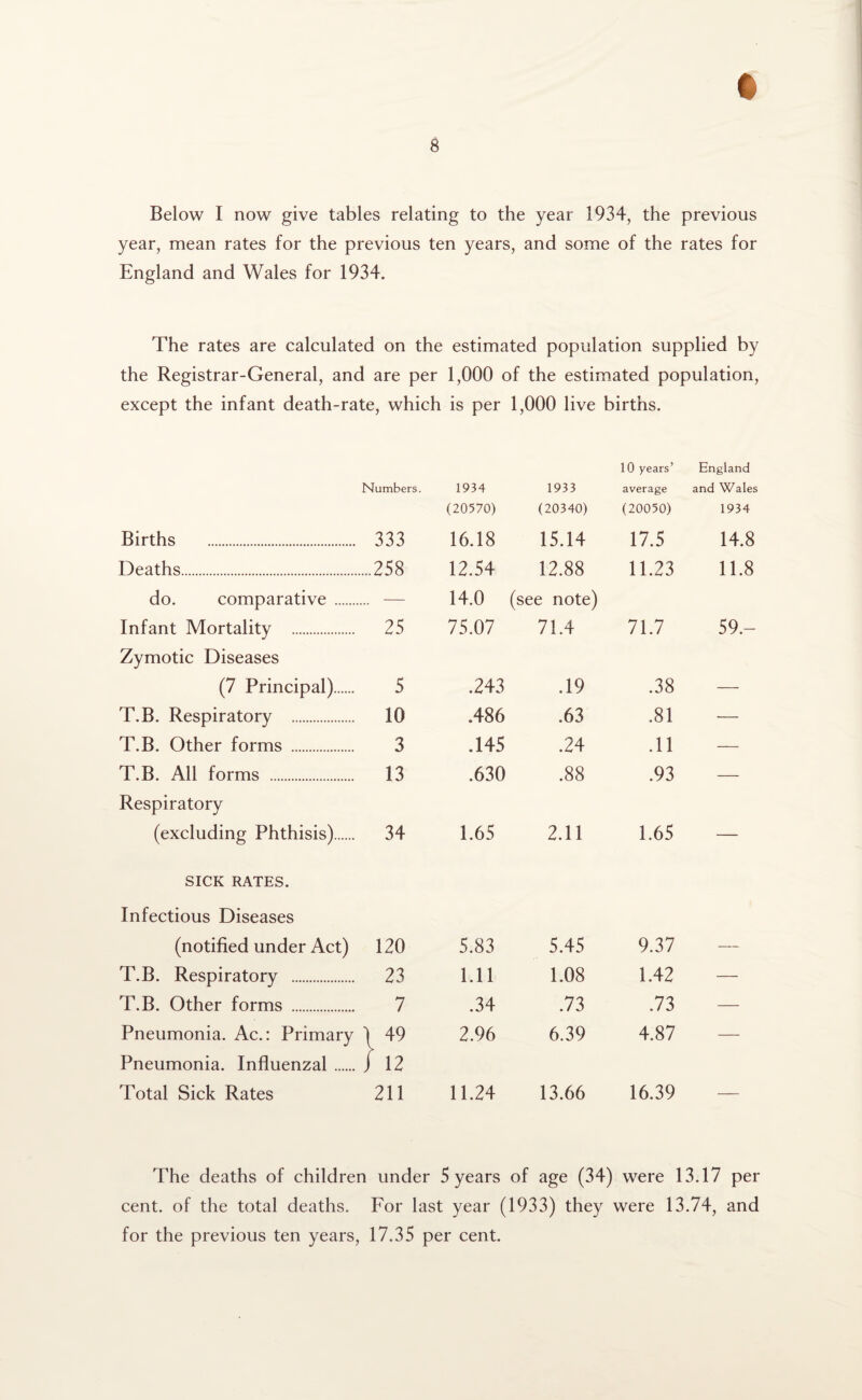 Below I now give tables relating to the year 1934, the previous year, mean rates for the previous ten years, and some of the rates for England and Wales for 1934. The rates are calculated on the estimated population supplied by the Registrar-General, and are per 1,000 of the estimated population, except the infant death-rate, which is per 1,000 live births. Numbers. Births . 333 Deaths.258 do. comparative . — Infant Mortality . 25 Zymotic Diseases (7 Principal). 5 T.B. Respiratory . 10 T.B. Other forms . 3 T.B. All forms . 13 Respiratory (excluding Phthisis). 34 SICK RATES. Infectious Diseases (notified under Act) 120 T.B. Respiratory . 23 T.B. Other forms . 7 Pneumonia. Ac.: Primary 1 49 Pneumonia. Influenzal.j 12 Total Sick Rates 211 10 years’ England 1934 1933 average and Wales (20570) (20340) (20050) 1934 16.18 15.14 17.5 14.8 12.54 12.88 11.23 11.8 14.0 i (see note) 75.07 71.4 71.7 59.- .243 .19 .38 — .486 .63 .81 — .145 .24 .11 — .630 .88 .93 — 1.65 2.11 1.65 5.83 5.45 9.37 — 1.11 1.08 1.42 — .34 .73 .73 — 2.96 6.39 4.87 — 11.24 13.66 16.39 The deaths of children under 5 years of age (34) were 13.17 per cent, of the total deaths. For last year (1933) they were 13.74, and for the previous ten years, 17.35 per cent.