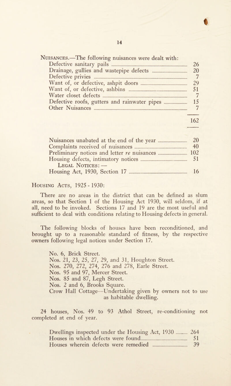 Nuisances.—The following nuisances were dealt with: Defective sanitary pails . 26 Drainage, gullies and wastepipe defects . 20 Defective privies . 7 Want of, or defective, ashpit doors . 29 Want of, or defective, ashbins . 51 Water closet defects . 7 Defective roofs, gutters and rainwater pipes . 15 Other Nuisances . 7 162 Nuisances unabated at the end of the year. 20 Complaints received of nuisances. 40 Preliminary notices and letter re nuisances. 102 Housing defects, intimatory notices . 51 Legal Notices: — Housing Act, 1930, Section 17 . 16 Housing Acts, 1925 - 1930: There are no areas in the district that can be defined as slum areas, so that Section 1 of the Housing Act 1930, will seldom, if at all, need to be invoked. Sections 17 and 19 are the most useful and sufficient to deal with conditions relating to Housing defects in general. The following blocks of houses have been reconditioned, and brought up to a reasonable standard of fitness, by the respective owners following legal notices under Section 17. No. 6, Brick Street. Nos. 21, 23, 25, 27, 29, and 31, Houghton Street. Nos. 270, 272, 274, 276 and 278, Earle Street. Nos. 95 and 97, Mercer Street. Nos. 85 and 87, Legh Street. Nos. 2 and 6, Brooks Square. Crow Hall Cottage—Undertaking given by owners not to use as habitable dwelling. 24 houses, Nos. 49 to 93 Athol Street, re-conditioning not completed at end of year. Dwellings inspected under the Housing Act, 1930 . 264 Houses in which defects were found... 51 Houses wherein defects were remedied . 39