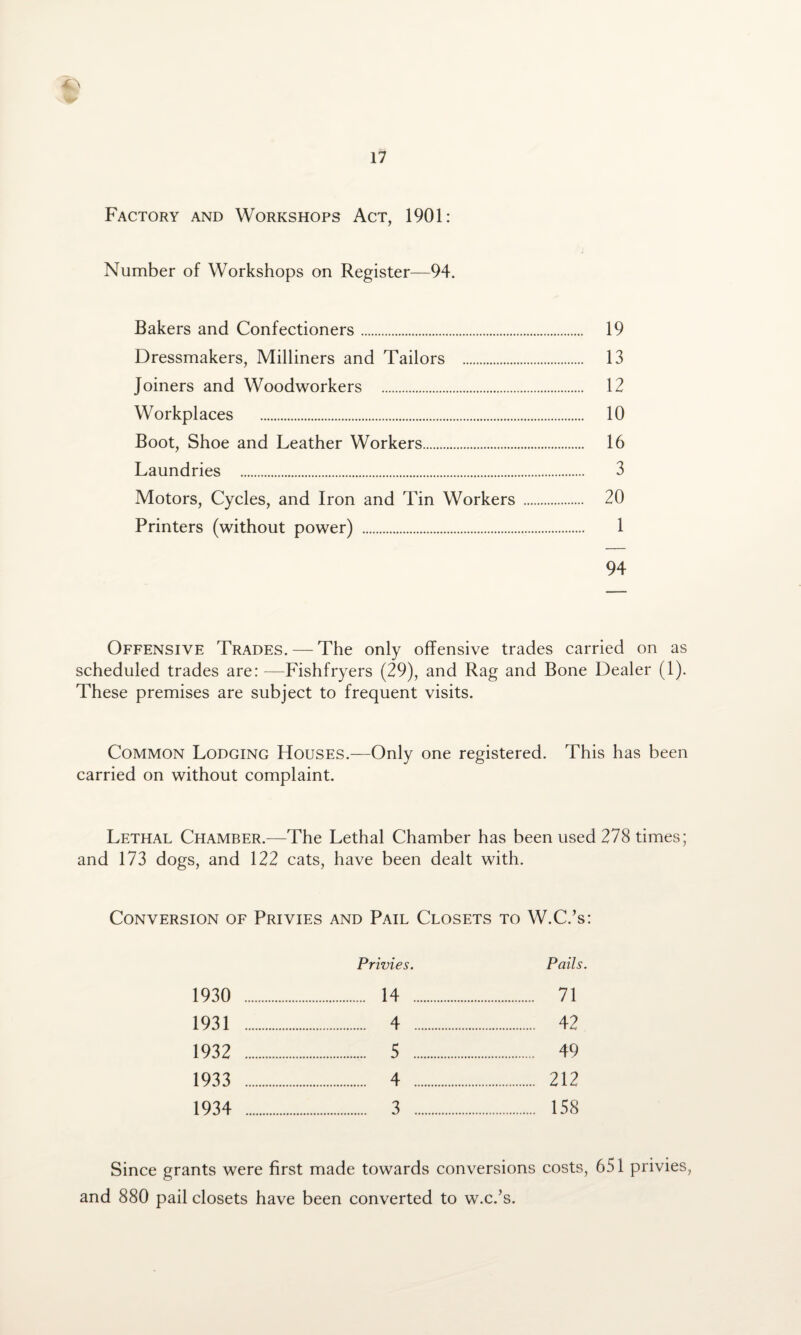 Factory and Workshops Act, 1901: Number of Workshops on Register—94. Bakers and Confectioners. 19 Dressmakers, Milliners and Tailors . 13 Joiners and Woodworkers . 12 Workplaces . 10 Boot, Shoe and Leather Workers. 16 Laundries . 3 Motors, Cycles, and Iron and Tin Workers . 20 Printers (without power) . 1 94 Offensive Trades. — The only offensive trades carried on as scheduled trades are: —Fishfryers (29), and Rag and Bone Dealer (1). These premises are subject to frequent visits. Common Lodging Houses.—Only one registered. This has been carried on without complaint. Lethal Chamber.—The Lethal Chamber has been used 278 times; and 173 dogs, and 122 cats, have been dealt with. Conversion of Privies and Pail Closets to W.C.’s: Privies. Pails. 1930 . . 14 . .. 71 1931 . . 4 . . 42 1932 . . 5 . . 49 1933 . . 4 . . 212 1934 . . 3 . . 158 Since grants were first made towards conversions costs, 651 privies, and 880 pail closets have been converted to w.c.’s.