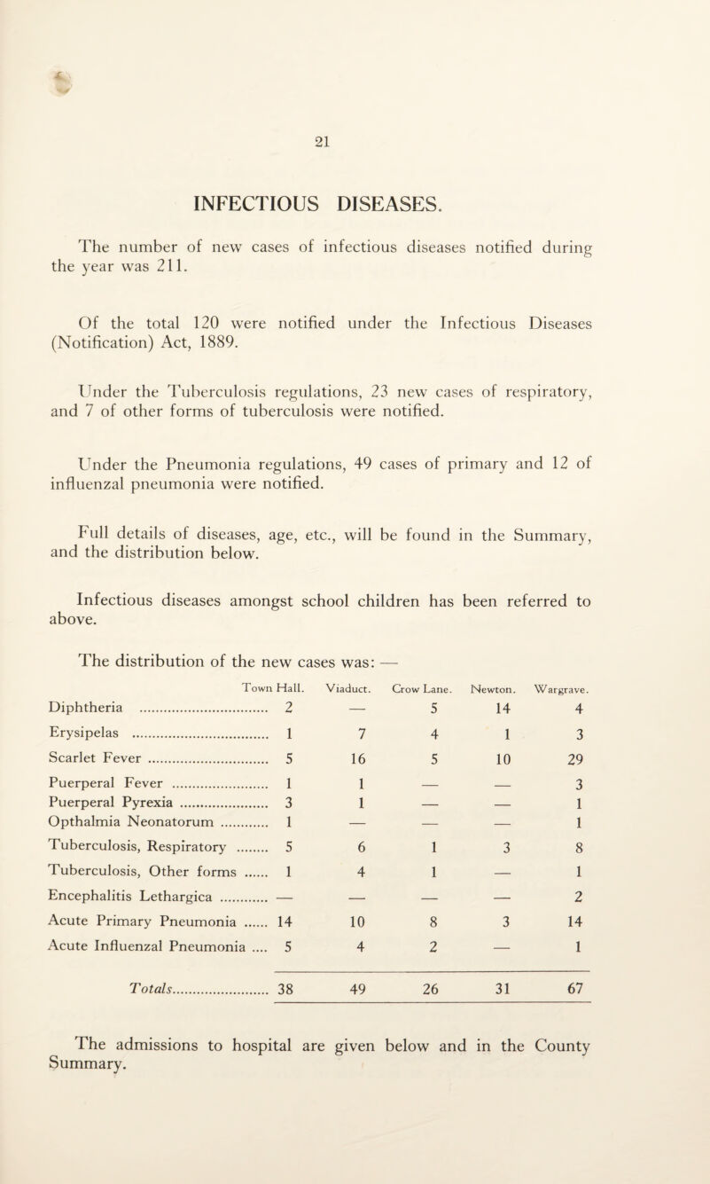 21 INFECTIOUS DISEASES. The number of new cases of infectious diseases notified during the year was 211. Of the total 120 were notified under the Infectious Diseases (Notification) Act, 1889. Under the Tuberculosis regulations, 23 new cases of respiratory, and 7 of other forms of tuberculosis were notified. Under the Pneumonia regulations, 49 cases of primary and 12 of influenzal pneumonia were notified. Full details of diseases, age, etc., will be found in the Summary, and the distribution below. Infectious diseases amongst school children has been referred to above. The distribution of the new cases was: — Town Hall. Viaduct. Crow Lane. Newton. Wargrave. Diphtheria . .... 2 — 5 14 4 Erysipelas . .... 1 7 4 1 3 Scarlet Fever . .... 5 16 5 10 29 Puerperal Fever . .... 1 1 — — 3 Puerperal Pyrexia . .... 3 1 — — 1 Opthalmia Neonatorum . .... 1 — — — 1 Tuberculosis, Respiratory . .... 5 6 1 3 8 Tuberculosis, Other forms .., .... 1 4 1 — 1 Encephalitis Lethargica . — — — 2 Acute Primary Pneumonia ... .... 14 10 8 3 14 Acute Influenzal Pneumonia . ... 5 4 2 — 1 Totals. .... 38 49 26 31 67 The admissions to hospital are given below and in the County Summary.