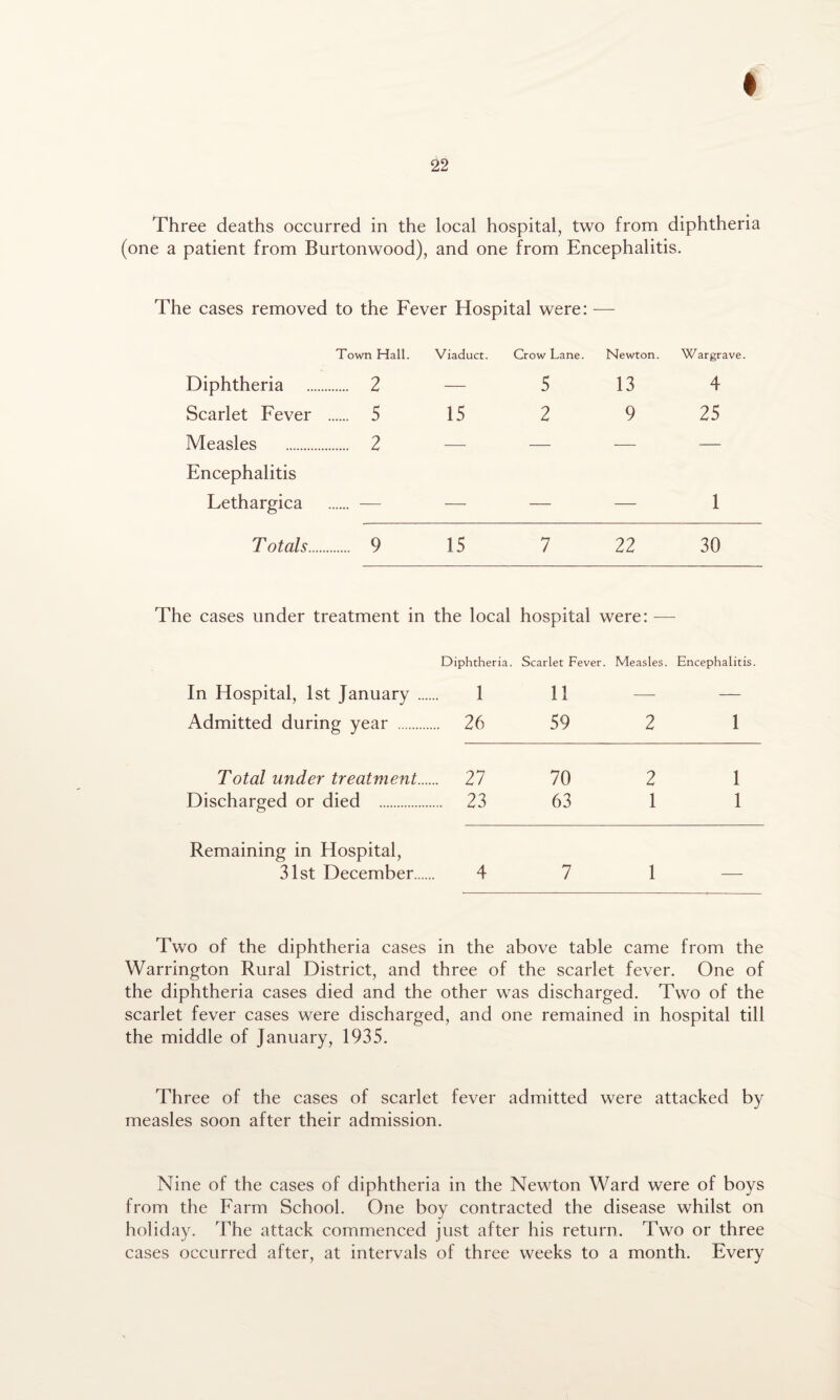 I 22 Three deaths occurred in the local hospital, two from diphtheria (one a patient from Burtonwood), and one from Encephalitis. The cases removed to the Fever Hospital were: — Town Hall. Viaduct. Crow Lane. Newton. War grave. Diphtheria . 2 — 5 13 4 Scarlet Fever . 5 15 2 9 25 Measles . 2 Encephalitis — — — — Lethargica . — — — — 1 T otals. 9 15 7 22 30 The cases under treatment in the local hospital were: — Diphtheria. . Scarlet Fever. Measles. Encephalitis. In Hospital, 1st January ... 1 11 — — Admitted during year . ... 26 59 2 1 Total under treatment... ... 27 70 2 1 Discharged or died . .... 23 63 1 1 Remaining in Hospital, 31st December ... 4 7 1 Two of the diphtheria cases in the above table came from the Warrington Rural District, and three of the scarlet fever. One of the diphtheria cases died and the other was discharged. Two of the scarlet fever cases were discharged, and one remained in hospital till the middle of January, 1935. Three of the cases of scarlet fever admitted were attacked by measles soon after their admission. Nine of the cases of diphtheria in the Newton Ward were of boys from the Farm School. One boy contracted the disease whilst on holiday. The attack commenced just after his return. Two or three cases occurred after, at intervals of three weeks to a month. Every
