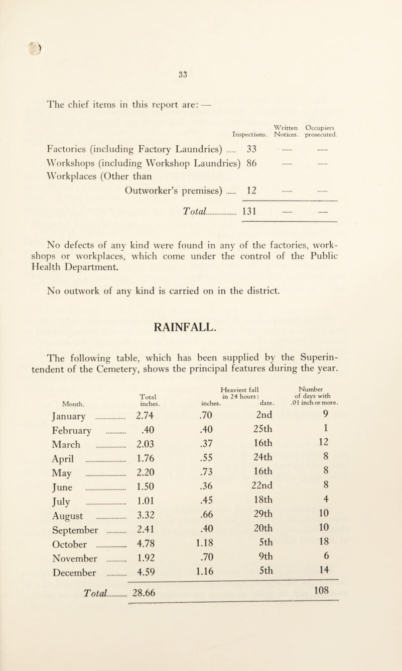 X ) 33 The chief items in this report are: — Written Occupiers Inspections. Notices, prosecuted Factories (including Factory Laundries) . 33 — Workshops (including Workshop Laundries) 86 Workplaces (Other than Outworker’s premises) . 12 — — Total. 131 — — No defects of any kind were found in any of the factories, work¬ shops or workplaces, which come under the control of the Public Health Department. No outwork of any kind is carried on in the district. RAINFALL. The following table, which has been supplied by the Superin¬ tendent of the Cemetery, shows the principal features during the year. Month. Total inches. inches Heaviest fall in 24 hours: date. Number of days with .01 inch or more January . ... 2.74 .70 2nd 9 February . .40 .40 25th 1 March . .... 2.03 .37 16th 12 April . .... 1.76 .55 24th 8 May . .... 2.20 .73 16th 8 June . .... 1.50 .36 22nd 8 July . .... 1.01 .45 18th 4 August . .... 3.32 .66 29th 10 September . .... 2.41 .40 20th 10 October . .... 4.78 1.18 5 th 18 November . .... 1.92 .70 9th 6 December . .... 4.59 1.16 5 th 14 Total. . 28.66 108