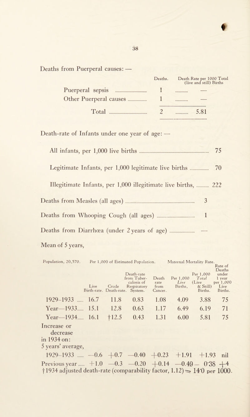 ♦ 38 Deaths from Puerperal causes: — Puerperal sepsis . Other Puerperal causes Total . Deaths. Death Rate per 1000 Total (live and still) Births 1 . — 1 . — 2 5.81 Death-rate of Infants under one year of age: — All infants, per 1,000 live births . 75 Legitimate Infants, per 1,000 legitimate live births . 70 Illegitimate Infants, per 1,000 illegitimate live births, . 222 Deaths from Measles (all ages). 3 Deaths from Whooping Cough (all ages) . 1 Deaths from Diarrhoea (under 2 years of age) . -—- Mean of 5 years, Population, 20,570. Per 1,000 of Estimated Population. Maternal Mortality Rate. Rate of Deaths Live Birth-rate. Death-rate from Tuber¬ culosis of Crude Respiratory Death-rate. System. Death rate from Cancer. Per 1,000 Live Births, Per 1,000 under Total 1 year (Live per 1,000 8C Still) Live Births. Births. 1929-1933 . 16.7 11.8 0.83 1.08 4.09 3.88 75 Year—1933. 15.1 12.8 0.63 1.17 6.49 6.19 71 Year—1934. 16.1 112.5 0.43 1.31 6.00 5.81 75 Increase or decrease in 1934 on: 5 years’ average, 1929-1933 . 0.6 +0.7 -0.40 +0.23 + 1.91 + 1.93 nil Previous year +1.0 —0.3 —0.20 —[-0.14 —0.49— 0'38 -4-4 f 1934 adjusted death-rate (comparability factor, 1.12)^? 14*0 per 1000-