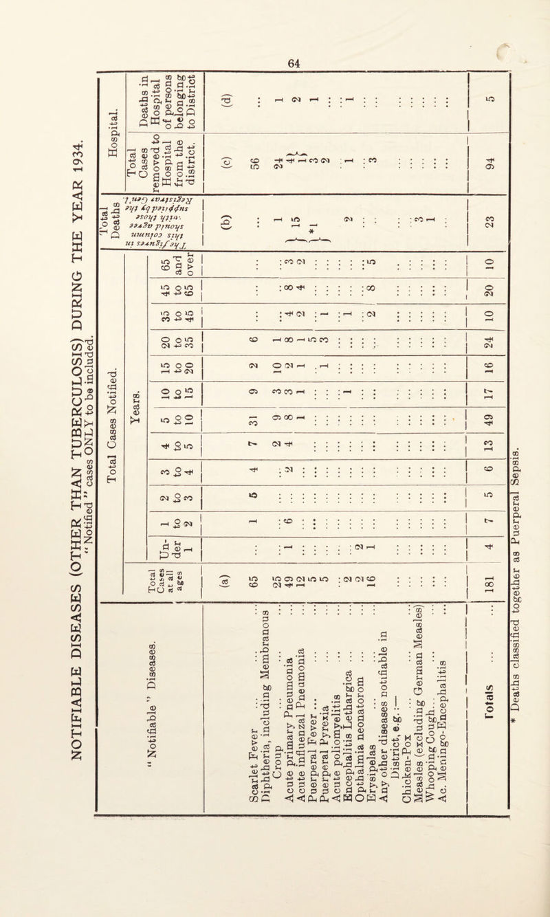 NOTIFIABLE DISEASES (OTHER THAN TUBERCULOSIS) DURING THE YEAR 1934. “ Notified  cases ONLY to be included. Deaths classified together as Puerperal Sepsis.