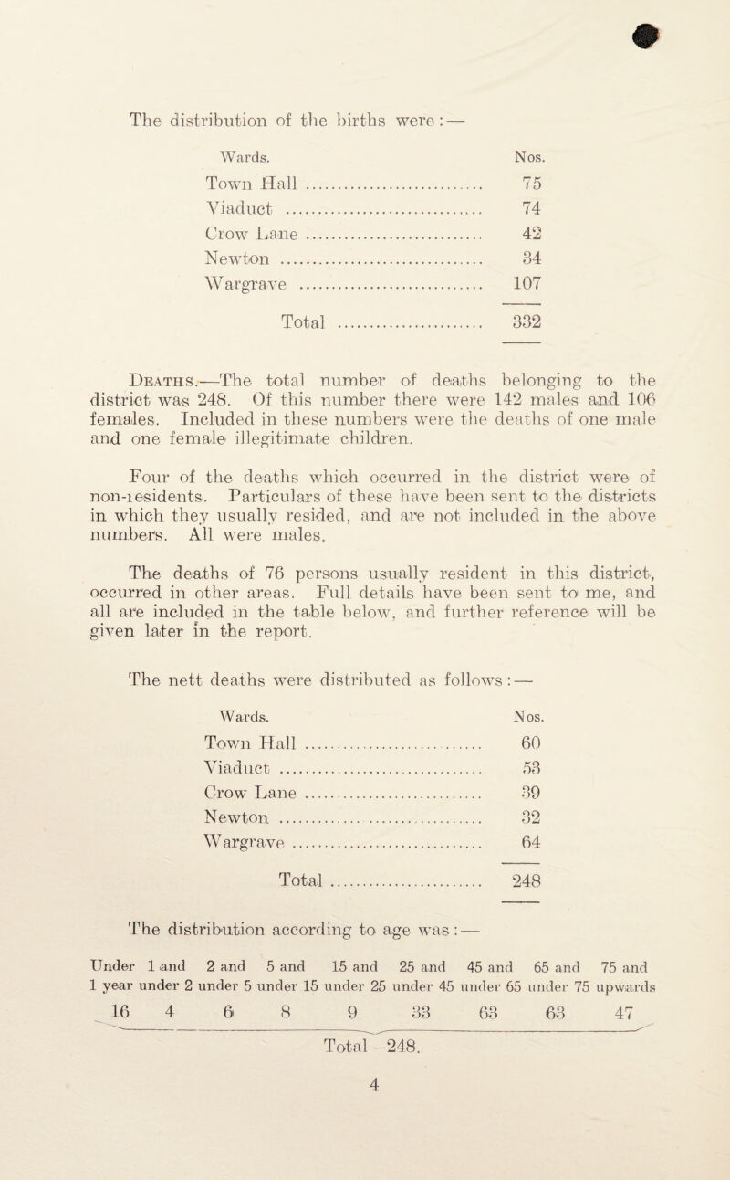 The distribution of the births were : Wards. Nos. Town Hall . 75 Viaduct . 74 Crow Lane. 42 Newton . 34 War grave . 107 Total . 332 Deaths.—-The total number of deaths belonging to the district was 248. Of this number there were 142 males and 106 females. Included in these numbers were the deaths of one male and one female illegitimate children. Four of the deaths which occurred in the district were of non-residents. Particulars of these have been sent to the districts in which they usually resided, and are not included in the above numbers. All were males. The deaths of 76 persons usually resident in this district, occurred in other areas. Full details have been sent to me, and all are included in the table below, and further reference will be given later in the report. The nett deaths were distributed as follows: — Wards. Nos. Town Hall . 60 Viaduct . 53 Crow Lane . 39 Newton . 32 Wargrave . 64 Total . 248 The distribution according to age was : — Under 1 and 2 and 5 and 15 and 25 and 45 and 65 and 75 and 1 year under 2 under 5 under 15 under 25 under 45 under 65 under 75 upwards 16 4 6 8 9 33 63 63 47 ~TV>taLW248.