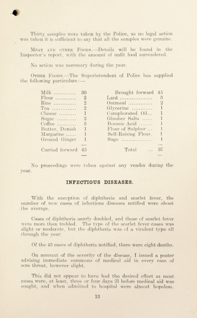 Thirty samples were taken by the Police, as no. legal action was taken it is sufficient to* say that all the samples were genuine. Meat and other Foods.—Details will be found in the Inspector's report, with the amount of unfit food surrendered. No action was necessary during the year. Other Foods.-—The Superintendent of Police has supplied the following particulars: — Milk . 30 Brought forward 45 Flour . 2 Lard. 3 Pice . 2 Oatmeal . 2 Tea . 2 Glvcerine . 1 Cheese . 1 Camphorated Oil... 1 Sugar . 2 Glauber Salts . 1 Coffee . 3 Boracic Acid . 1 Butter, Danish 1 Flour of Sulphur ... 1 Margarine . 1 Self-Raising Flour. 1 Ground Ginger 1 Sago . 1 Carried forward 45 Total 57 No proceedings were taken against any vendor during the year. INFECTIOUS DISEASES. With the exception of diphtheria and scarlet fever, the number of new cases of infectious diseases notified were about the average. Cases of diphtheria nearly doubled, and those of scarlet fever were more than trebled. The type of the scarlet fever cases was slight or moderate, but the diphtheria was of ai virulent type, all through the year. Of the 43 cases of diphtheria notified, there were eight deaths. On account of the severity of the disease, I issued a poster advising immediate summons of medical aid in every case of sore throat, however slight. This did not appear to have had the desired effect as most cases were, at least, three or four days ill before medical aid was sought, and when admitted to hospital were almost hopeless.