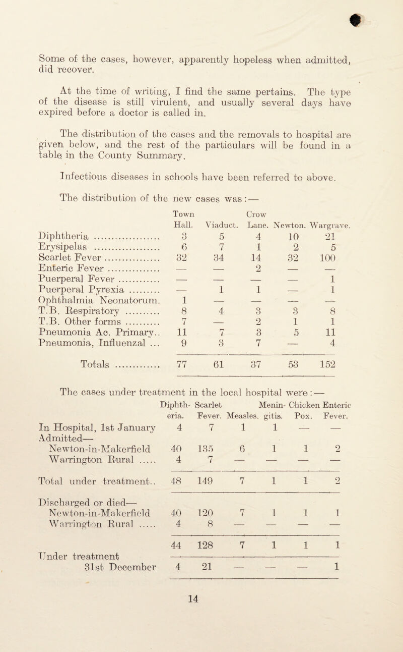 Some of the cases, however, apparently hopeless when admitted, did recover. At the time of writing, I find the same pertains. The type of the disease is still virulent, and usually several days have expired before a doctor is called in. The distribution of the cases and the removals to hospital are given below, and the rest of the particulars will be found in a table in the County Summary. Infectious diseases in schools have been referred to above. The distribution of the new cases was: — Town Crow Hall. Viaduct. Lane. Newton. Wargrave. Diphtheria . 3 5 4 10 21 Erysipelas .. 6 7 1 2 5 Scarlet Fever. 32 34 14 32 100 Enteric Fever. — — 2 — — Puerperal Fever . —• —. — — 1 Puerperal Pyrexia . -— 1 1 — 1 Ophthalmia Neonatorum 1 — — — — T.B. Respiratory . 8 4 3 3 8 T.B. Other forms .. 7 — 2 1 1 Pneumonia Ac. Primary. 11 7 3 5 11 Pneumonia, Influenzal ... 9 Q o 7 — 4 Totals . 77 61 37 53 152 The cases under treatment in the local hospital were • . Diphth- Scarlet Menin- ■ Chicken Enteric eria. Fever. Measles, gitis. Pox Fever. In Hospital, 1st January 4 7 1 1 -—- — Admitted—■ Newton-in-Makerfield 40 135 6 1 1 2 Warrington Rural . 4 7 — — — — Total under treatment.. 48 149 7 1 1 2 Discharged or died— Newton-in-Makerfield 40 120 7 1 1 1 Warrington Rural . 4 8 — — — — Under treatment 44 128 7 1 1 1 31st December 4 21 — — — 1