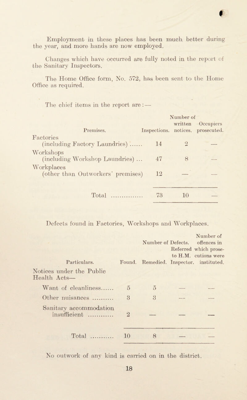 Employment in these places has been much better during the year, and more hands are now employed. Changes which have occurred are fully noted in the report of the Sanitary Inspectors. The Home Office form, No. 572, has been sent to the Home Office as required. The chief items in the report are : — Number of written Occupiers Premises. Inspections, notices, prosecuted. Factories (including Factory Laundries). Workshops (including Workshop Laundries) ... Workplaces (other than Outworkers’ premises) 14 2 47 8 12 — Total 73 10 Defects found in Factories, Workshops and Workplaces. Number of Number of Defects. offences in Referred which prose- to H.M. cutions were Particulars. Found. Remedied. Inspector, instituted. Notices under the Public Health Acts— Want of cleanliness. 5 5 Other nuisances . 3 3 Sanitary accommodation insufficient . Total . 10 8 No outwork of any kind is carried on in the district.