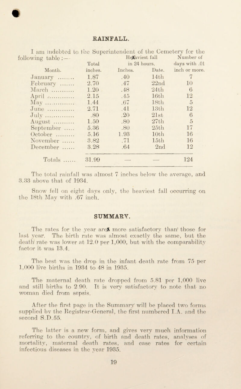 .RAINFALL. I am indebted to the Superintendent of the Cemetery for the following table : —• Heaviest fall Number of Total in 24 hours. days with .01 Month. inches. Inches. Date. inch or more. January . 1.87 .40 14th 7 February . 2.70 .47 22nd 10 March . 1.20 .48 24th 6 April . 2.15 .45 16 th 12 May . 1.44 .67 18th 5 J une . 2.71 .41 13th 12 July . .80 .20 21st 6 August . 1.50 .80 27 th 5 September . 5.36 .80 25th 17 October . 5.16 1.93 10 th 16 November . 3.82 .71 15th 16 December . 3.28 .64 2nd 12 Totals . . 31.99 —■ — 124 The total rainfall was almost 7 inches below the average, and 3.33 above that of 1934. Snow fell on eight days only, the heaviest fall occurring on the 18th Mav with .67 inch. SUMMARY. The rates for the year arefc more satisfactory than1 those for last year. The birth rate was almost exactly the same, but the death rate was lower at 12.0 per 1,000, but with the comparability factor it wa,s 13.4. The best was the drop in the infant death rate from 75 per 1,000 live births in 1934 to 48 in 1935. The maternal death rate dropped from 5.81 per 1,000 live and still births to 2.90. It is very satisfactory to note that no woman died from sepsis. After the first page in the Summary will be placed two forms supplied by the Registrar-General, the first numbered I. A. and the second S.D.55. The latter is a new form, and gives very much information referring to the country, of birth and death rates, analyses of mortality, maternal death rates, and case rates for certain infectious diseases in the year 1935.