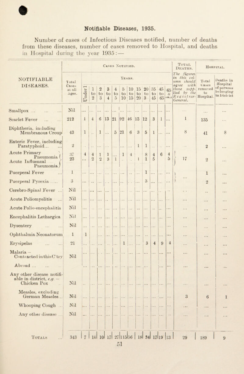 Notifiable Diseases, 1935 Number of cases of Infectious Diseases notified, number of deaths from these diseases, number of cases removed to Hospital, and deaths in Hospital during the year 1935: — NOTIFIABLE DISEASES. Smallpox. Scarlet Fever ... ... Diphtheria, including Membranous Croup! Enteric Fever, including Paratyphoid. Acute Primary N Pneumonia ( Acute Influenzal ? Pneumonia ) Puerperal Fever Puerperal Pyrexia. Cerebro-Spinal Fever ... Acute Poliomyelitis Acute Polio-encephalitis Encephalitis Lethargica Dysentery . Ophthalmia Neonatorum Erysipelas . Malaria — Contracted inthisC'try Abroad ... Any other disease notifi¬ able in district, e.g. — Chicken Pox Measles, excluding German Measles...! Whooping Cough Any other disease .,.i Case s Notified. Total Deaths. Hospital. The figures - ■- -. Years. in this col- Deaths in Total umn should, agree with Total Cases Hospital Cases at all 1 2 3 4 5 10 15 20 35 45 65 & those supp- removed of persons Ages. 0 to to to to to to to to to to lied by the to belonging to District a £ 2 3 4 5 10 15 20 ! 3 45 ! | 65 oror Regist rar- General. Hospital. Nil 1 212 1 4 6 13 21 92 46 1 13 12 3 1 ... 1 135 ... 43 1 1 ... 5 21 6 I 3 5 1 ... 8 41 8 2 1 1 2 37 4 4 1 1 1 1 4 8 4 6 4 | 23 ... 2 2 3 i 1 1 5 5 ) n 2 ... 1 ... ... . . 1 .. . ... ... ) L 1 • • • 3 ... ... 3 ... ... f - 2 ... Nil Nil Nil Nil ... ... ... ... ... ... ... ... ... ... ... Nil 1 1 21 ... 1 3 4 9 4 ... ... Nil ... |* Nil i Nil 3 6 Nil Nil 1 .. . .. 1 115 56 189 1