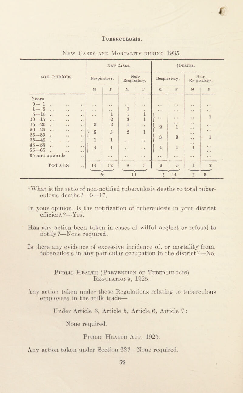 Tuberculosis. New Cases and Mortality during 1935. New Cases. t Deaths. AGE PERIODS. Veais 0- 1 .. 1— 5 .. 5—10 .. 10-15 .. 15—20 .. 20—25 .. 25—35 .. 35—45 .. 45-55 .. 55—65 .. 65 and upwards TOTALS Respiratory. M F Non- Respiratory. M | F Respiratory, IVL F Non- Re-pii atory. M 1 1 3 fWhat is the ratio1 of non-notified tuberculosis deaths to total tuber¬ culosis deaths?—0—17. In your opinion, is the notification of tuberculosis in your district efficient ?—Yes. Has any action been taken in cases of wilful neglect or refusal to notify?—None required. Is there any evidence of excessive incidence of, or mortality from, tuberculosis in any particular occupation in the district?—No. Public Health (Prevention of Tuberculosis) Regulations, 1925. Any action taken under these Regulations relating to tuberculous employees in the milk trade— Under Article 3, Article 5, Article 6, Article 7 : None required. Public Health Act, 1925. Any action taken under Section 62?—None required.