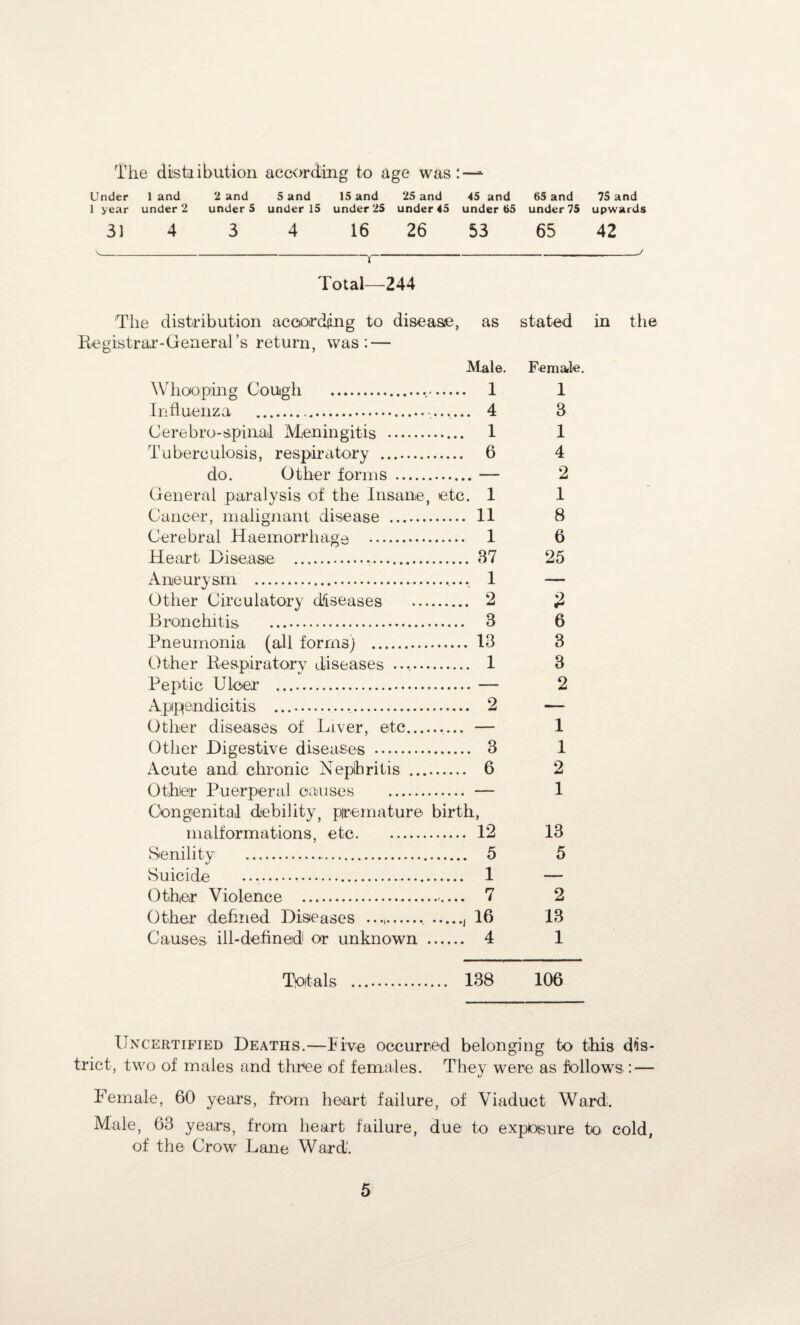 The distribution according to age was:—* Under 1 and 2 and 5 and 15 and 25 and 45 and 65 and 75 and 1 year under 2 under 5 under 15 under 25 under 45 under 65 under 75 upwards 31 4 3 4 16 26 53 65 42 Total—244 The distribution according to disease, as stated in the Registrar-General’s return, was: — Male. Female. Whooping Cough ... 1 1 Influenza .. ...... 4 3 Cerebro-spinal Meningitis . 1 1 Tuberculosis, respiratory . 6 4 do. Other forms .— 2 General paralysis of the Insane, etc. 1 1 Cancer, malignant disease . 11 8 Cerebral Haemorrhage . 1 6 Heart Disease . 37 25 Aneurysm . 1 — Other Circulatory diseases . 2 £ Bronchitis . 3 6 Pneumonia (all forms) . 13 3 Other Respiratory diseases .. 1 3 Peptic Ulcer .— 2 Appendicitis .. 2 — Other diseases of Liver, etc.. — 1 Other Digestive diseases . 3 1 Acute and chronic Nephritis . 6 2 Other Puerperal causes . — 1 Congenital debility, premature birth, malformations, etc. 12 13 Senility . 5 5 Suicide .. 1 — Other Violence . 7 2 Other defined Diseases .. .,16 13 Causes ill-defined or unknown . 4 1 Totals . 138 106 Uncertified Deaths.—Five occurred belonging to this dis¬ trict, two of males and three of females. They were as follows : — Female, 60 years, from heart failure, of Viaduct Ward;. Male, 63 years, from heart failure, due to exposure to cold, of the Crow Lane Ward.