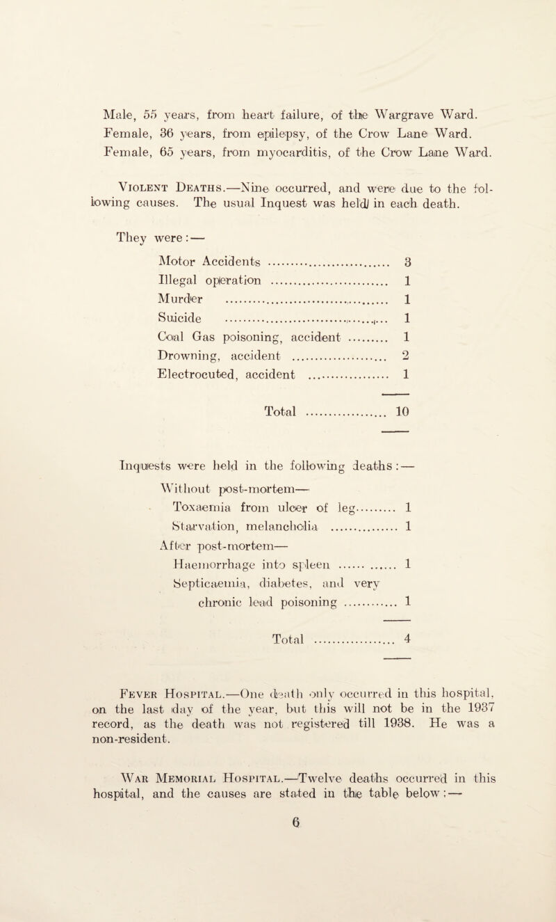 Male, 55 years, from heart failure, of the Wargrave Ward. Female, 36 years, from epilepsy, of the Crow Lane Ward. Female, 65 years, from myocarditis, of the Crow Lane Ward. Violent Deaths.—Nine occurred, and were1 due to the fol¬ lowing causes. The usual Inquest was hel'dj in each death. They were : — Motor Accidents . 3 Illegal operation . 1 Murder . 1 Suicide . 1 Goal Gas poisoning, accident . 1 Drowning, accident . 2 Electrocuted, accident .. 1 Total . 10 Inquests were held in the following deaths:—■ Without post-mortem— Toxaemia from ulcer of leg. 1 Starvation, melancholia . 1 After post-mortem— Haemorrhage into spleen . 1 Septicaemia, diabetes, and very chronic lead poisoning . 1 Total . 4 Fever Hospital.—One death only occurred in this hospital, on the last day of the year, but this will not be in the 1937 record, as the death was not registered till 1938. He was a non-resident. War Memorial Hospital.—Twelve deaths occurred in this hospital, and the causes are stated in the table below; —