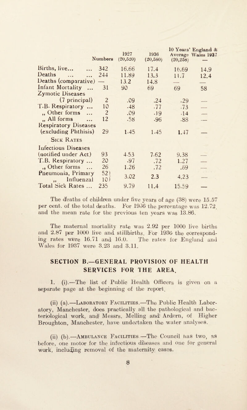 1927 l0 Yeais’ England & 1936 Average Wales 1937 Numbers (20,520) (20,580) (20,258) —— Births, live. 342 16.66 17.4 16.69 14.9 Deaths . 244 11.89 13.3 11.7 12.4 Deaths (comparative) — 13.2 14.8 Infant Mortality ... Zymotic Diseases 31 90 69 69 58 (7 principal) 2 .09 .24 .29 — T.B. Respiratory ... 10 .48 •77 ■73 — ,, Other forms ... 2 .09 • 19 • 14 ,_ „ All forms Respiratory Diseases 12 •58 .96 •88 — (excluding Phthisis) 29 1.45 1.45 1.47 — Sick Rates Infectious Diseases (notified under Act) 93 4-53 7.62 9.38 T.B. Respiratory ... 20 .97 .72 1.27 — ,, Other forms 26 1.26 .72 .69 — Pneumonia, Primary ,, Influenzal 52) 10) 3.02 2.3 4.23 — Total Sick Rates ... 235 9.79 11.4 15.59 --- The dfeaths of children under five years of age (38) were 15.57 per cent, of the total deaths. Tor 1936 the percentage was 12.72, and the mean rate for tine previous ten years was 13.86. The maternal mortality rate was 2.92 per 1000 live births and 2.87 per 1000 live and stillbirths. For 1936 the correspond¬ ing rates were 16.71 and 16.0. The rates for England and Wales for 1937 were 3.23 and 3.11. SECTION B.—GENERAL PROVISION OF HEALTH SERVICES FOR THE AREA. 1. (i).—The list of Public Health Officers is given on a separate page at the beginning of the report. (ii) (a).—Laboratory Facilities.—-The Public Health Labor¬ atory, Manchester, does practically all the pathological and bac¬ teriological work, and Messrs. Melling and Ardern, of Higher Broughton, Manchester, have undertaken the water analyses. (ii) (b).—Ambulance Facilities—The Council has two, as before, one motor for the infectious diseases and one for general work, including removal of the maternity, cases.