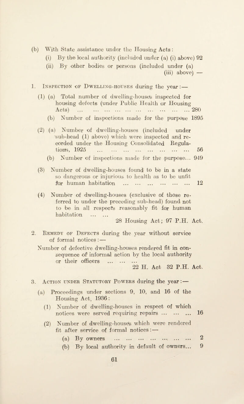 (b) With State assistance under the Housing Acts: (i) By the local authority (included under (a) (i) above) 92 (ii) By other bodies or persons (included under (a) (iii) above) — 1. Inspection of Dwelling-houses during the year: — (1) (a) Total number of dwelling-house's inspected for housing defects (under Public Health or Housing c t s) ... .«« ».. «*« ». * * ■ * »«« .«. 280 (b) Number of inspections made for the purpose 1895 (2) (a) Number of dwelling-houseis (included under 'sub-head (1) above) which were inspected and re¬ corded under the Housing Consolidated Regula¬ tions, 1925 . 56 (b) Number of inspections made for the .purpose... 949 (3) Number of dwelling-houses found to be in a state so dangerous or injurious to health as to be unfit for human habitation . . 12 (4) Number of dwelling-houses (exclusive of those re¬ ferred to under the preceding sub-head) found not to be in all respects reasonably fit for human habitation . 28 Housing Act; 97 P.H. Act. 2. Remedy of Defects during the year without service of formal notices : — Number of defective dwelling-houses rendered fit in con¬ sequence of informal action by the local authority or their officers . 22 H. Act 32 P.H. Act. 3. Action under Statutory Powers during the year: — (a) Proceedings under sections 9, 10, and 16 of the Housing Act, 1936: (1) Number of dwelling-houses in respect of which notices were served requiring repairs. 16 (2) Number of dwelling-house's which were rendered fit after service of formal notices: — (a) By owners .• . 2 (b) By local authority in default of owners... 9