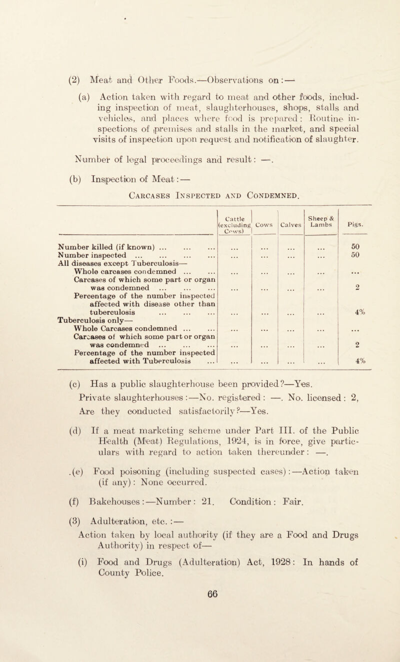 (2) Meat and Other Foods.—Observations on: — (a) Action taken with regard to meat and other foods, includ¬ ing inspection of meat, slaughterhouses, shops, stalls and vehicles, and places where food is prepared : Routine in¬ spections of premises and stalls in the market, and special visits of inspection upon request and notification of slaughter. Number of legal proceedings and result : —. (b) Inspection of Meat: — Carcases Inspected and Condemned. Cattle (excluding Cf'ws) Cows Calves Sheep & Lambs Pigs. Number killed (if known) ... 50 Number inspected ... • • • • . • • • • • • • 50 All diseases except Tuberculosis— Whole carcases condemned ... • • • Carcases of which some part or organ was condemned 2 Percentage of the number inspected affected with disease other than tuberculosis 4% Tuberculosis only— Whole Carcases condemned ... • »-• Carcases of which some part or organ was condemned • • • 2 Percentage of the number inspected affected with Tuberculosis ? • • ... ... ... 4% (c) Has a public slaughterhouse been provided?—Yes. Private slaughterhouses:—No. registered: —. No. licensed: 2, Are they conducted satisfactorily?—Yes. (d) If a meat marketing scheme under Part III. of the Public Health (Meat) Regulations, 1924, is in force, give partic¬ ulars with regard to action taken thereunder: —. .(e) Food poisoning (including suspected cases):—Action taken (if any): None occurred. (f) Bakehouses:—Number: 21. Condition: Fair. (3) Adulteration, etc. : — Action taken by local authority (if they are a Food and Drugs Authority) in respect of— (i) Food and Drugs (Adulteration) Act, 1928: In hands of County Pblice.