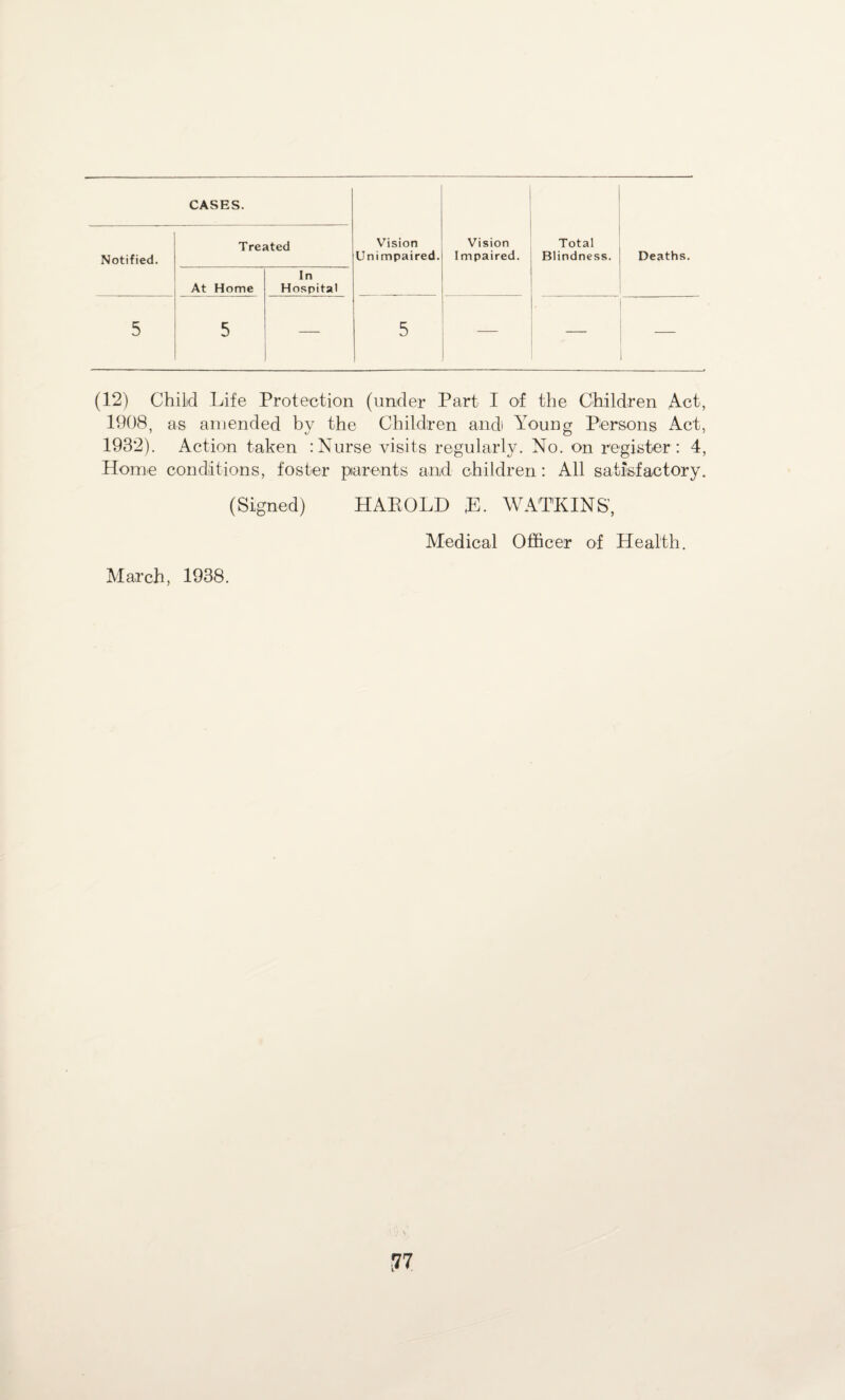 CASES. Vision Unimpaired. Vision Impaired. Total Blindness. Deaths. Notified. Treated At Home In Hospital 5 5 5 — • — (12) Child Life Protection (under Part I of the Children Act, 1908, as amended by the Children andi Young Persons Act, 1932). Action taken :Nurse visits regularly. No. on register: 4, Home conditions, foster parents and children: All satisfactory. (Signed) HAROLD R. WATKINS', Medical Officer of Health. March, 1938. ■77