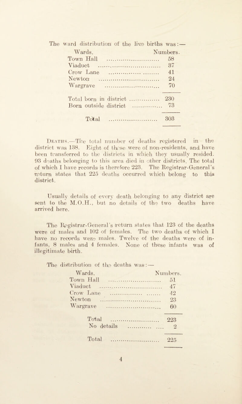 The ward distribution! of the live births was: — Wards. Numbers. Town Hall . 58 Viaduct . 37 Crow Lane . 41 N ewton . 24 Wargrave . 70 Total born in district . 230 Born outside district . 73 Total . 303 Deaths.-—'The total number of deaths registered in the district was 138. Eight of these were of non-residents, and have been transferred to the districts in which they usually resided. 93 deaths belonging to this area died in other districts. The total of which I have records is therefore 223. The Registrar-General’s return states that 225 deaths occurred which belong to this district. Usulally details of every death belonging to any district are sent to the M.O.H., but no details of the two deaths have arrived here. The Registrar-General’s return states that 123 of the deaths were of males and 102 of females. The two deaths of which I have no records were males. Twelve of the deaths were of in¬ fants, 8 males and 4 females. None of these infants was of illegitimate birth. The distribution of th,e deaths was: — Wards. Numbers. Town Hall . 51 Viaduct . 47 Crow Lane . 42 Newton . 23 Wargrave . 60 Total . 223 No details . 2 Total . 225