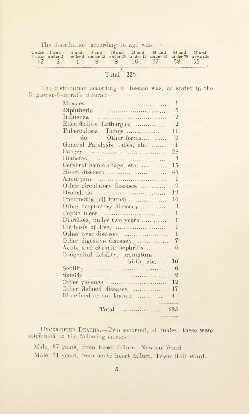 Hie distribution according to age was:—* Under 1 and 2 and 5 and 15 and 25 and 45 and 65 and 75 and 1 year under 2 under 5 under 15 under 25 under 45 under 65 under 75 upwards 12 3 1 8 8 16 62 58 55 I Total—225 The distribution according to disease was, as stated in the Be gist r a r - Gener al' s rjet um : — Measles . 1 Diphtheria . 5 Influenza . 2 Encephalitis Lethargica . 2 Tuberculosis. Lungs . 11 djo>. Other forms. 2 General Paralysis, tabes, etc. ..._ 1 Cancer . 28 Diabetes . 4 Cerebral haemorrhage, etc. 15 Heart diseases . 15 Aneurysm . 1 Other circulatory diseases . 9 Bronchitis . 12 Pneumonia (all forms) . 16 Other respiratory diseases . 3 Peptic ulcer . 1 Diarrhoea, under two years . 1 Cirrhosis of liver . 1 Other liver diseases . 1 Other digestive diseases . 7 Acute and chronic nephritis . 6 Congenital debility, premature birth, etc. ... 10 Senility . 6 Suicide . 2 Other violence . 12 Other defined diseases . 17 Ill-defined or not known . 4 Total . 225 Uncertified Deaths.—Two occurred, all males; these were attributed to the following causes: — Male, 37 years, from heart failure, Newton Ward. Male, 71 years, from acute heart failure, Town Hall Ward.