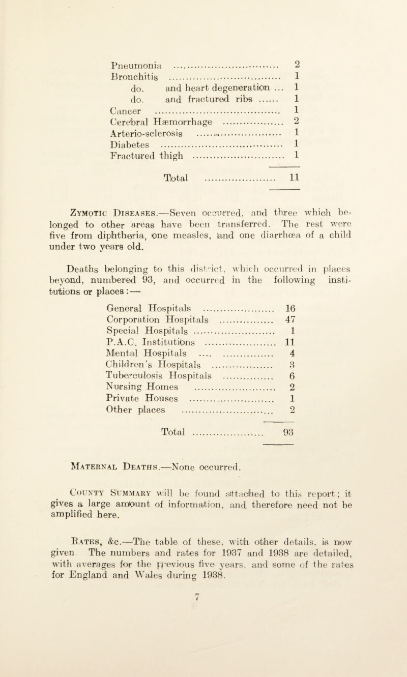 Pneumonia . 2 Bronchitis . 1 do. and heart degeneration ... 1 do. and fractured ribs . 1 Cancer . 1 Cerebral Haemorrhage . 2 Arterio-sclerosis . 1 Diabetes . 1 Fractured thigh . 1 Total . 11 Zymotic Diseases.—Seven occurred, and three which be¬ longed to other areas have been transferred. The rest were five from diphtheria, one measles, land one diarrhoea of a child under two years old. Deaths belonging to this district, which occurred in places beyond, numbered 93, and occurred in the following insti¬ tutions or places: — General Hospitals . 16 Corporation Hospitals . 47 Special Hospitals . 1 P.A.C. Institutions . 11 Mental Hospitals . 4 Children's Hospitals . 3 Tuberculosis Hospitals . 6 Nursing Homes . 2 Private Houses . 1 Other places . 2 Total . 93 Maternal Deaths.—None occurred. County Summary will be found attached to this report; it gives a large amount of information, and therefore need not be amplified here. Pates, &c.—The table of these, with other details, is now given The numbers and rates for 1937 and 1938 are detailed, with averages for the previous five years, and some of the rates for England and Wales during 1938.